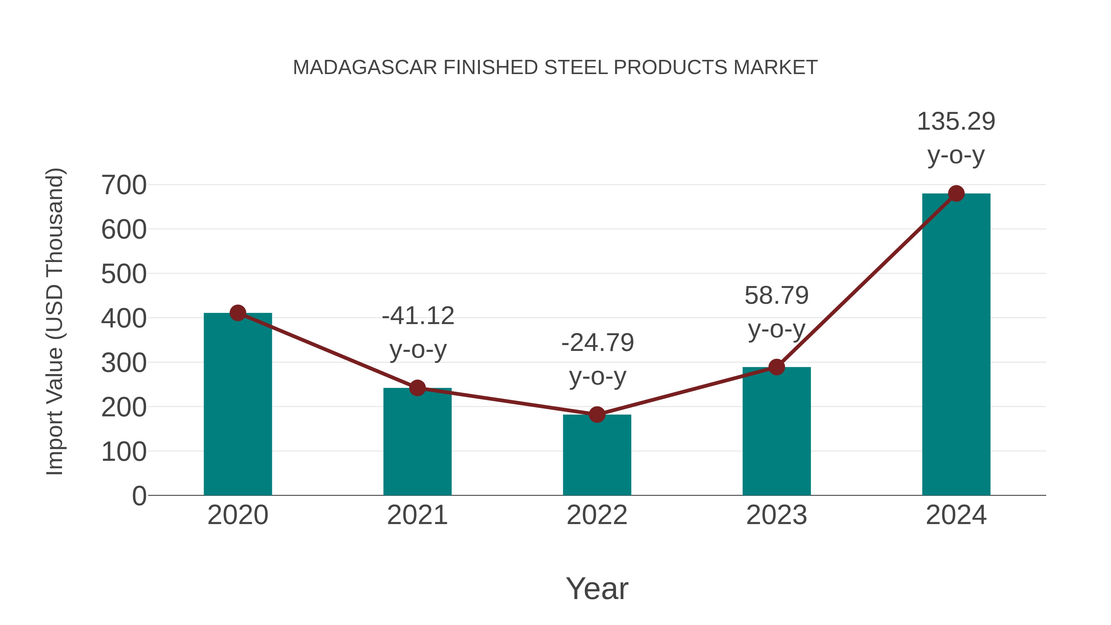  Madagascar Finished Steel Products Market: Import Trend Analysis