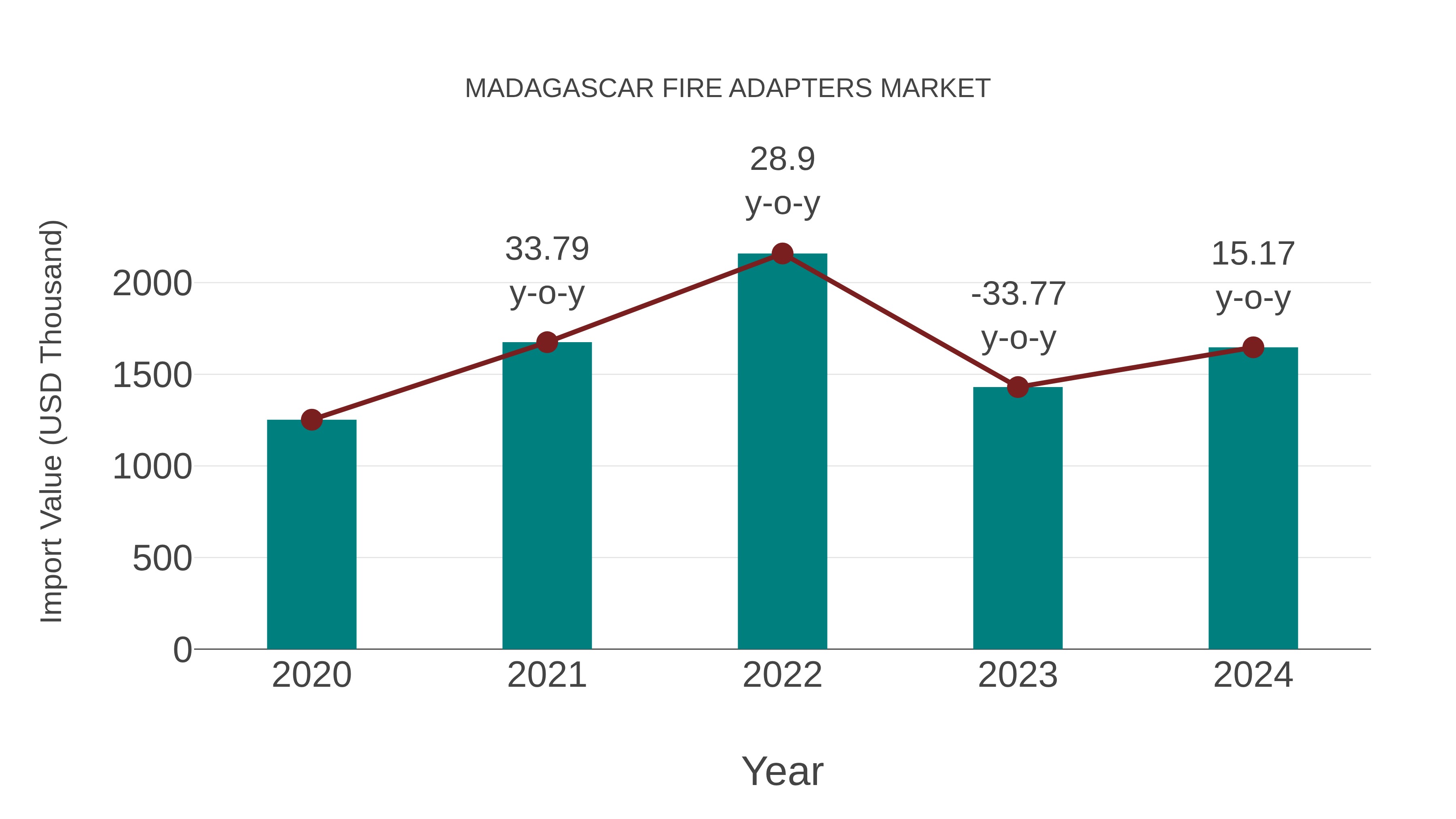  Madagascar Fire Adapters Market: Import Trend Analysis