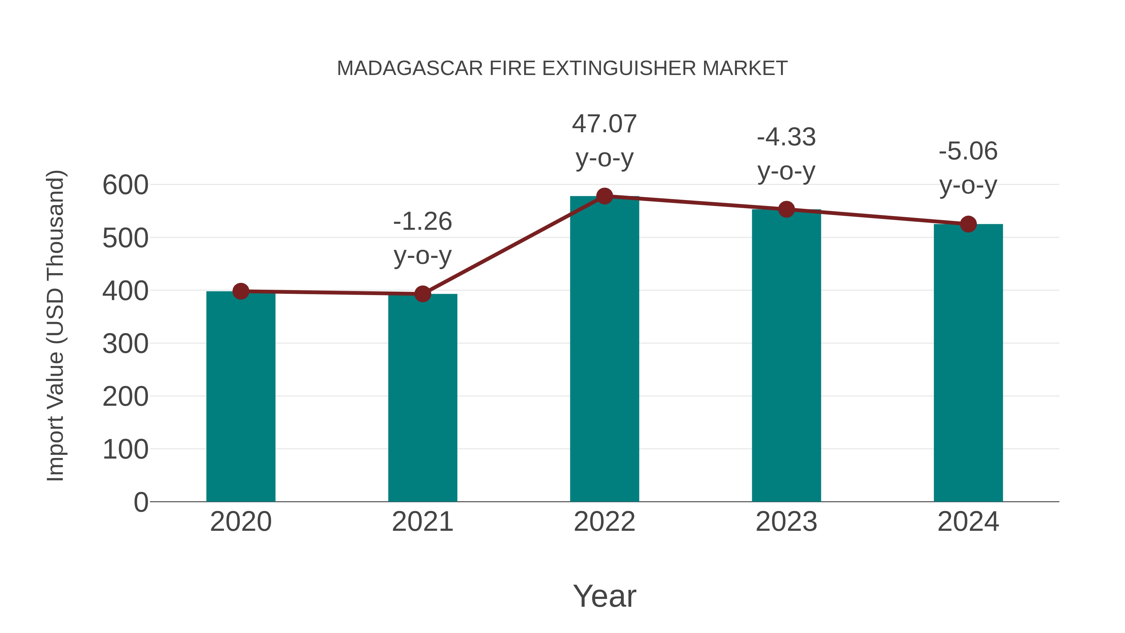  Madagascar Fire Extinguisher Market: Import Trend Analysis
