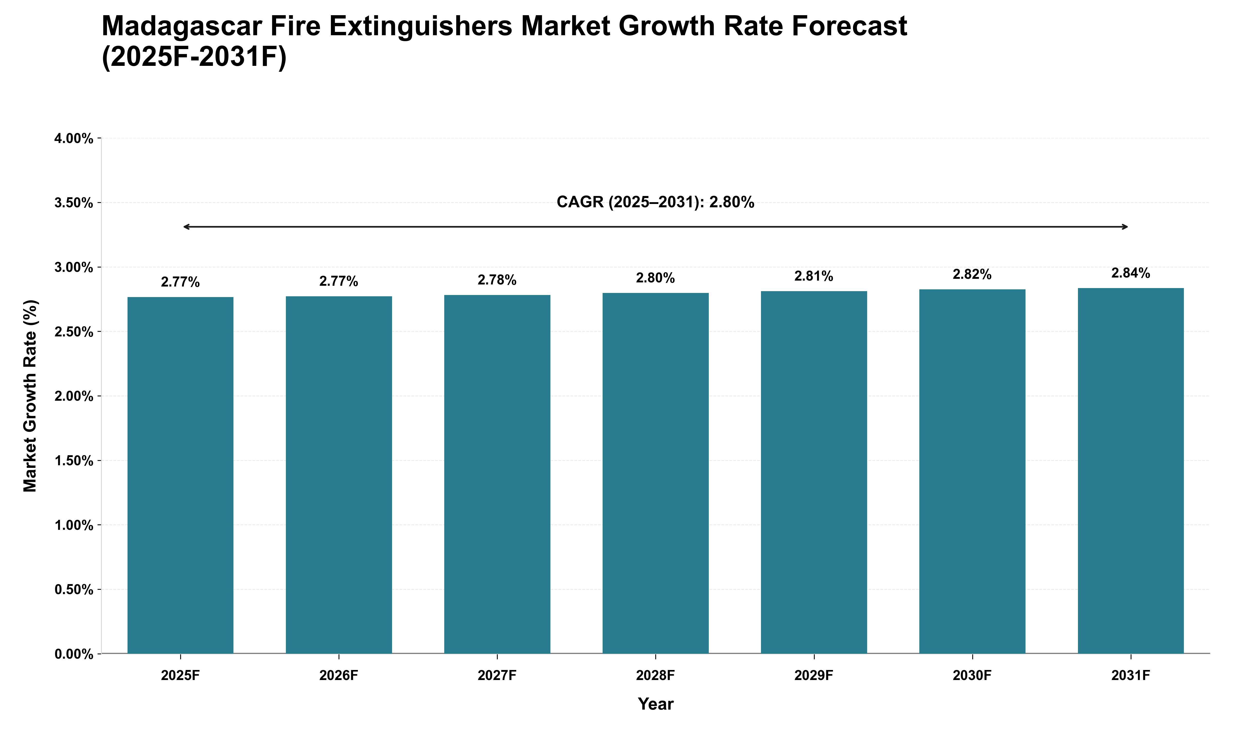 Madagascar Fire Extinguishers Market Growth Rate Analysis (2025 - 2031)
