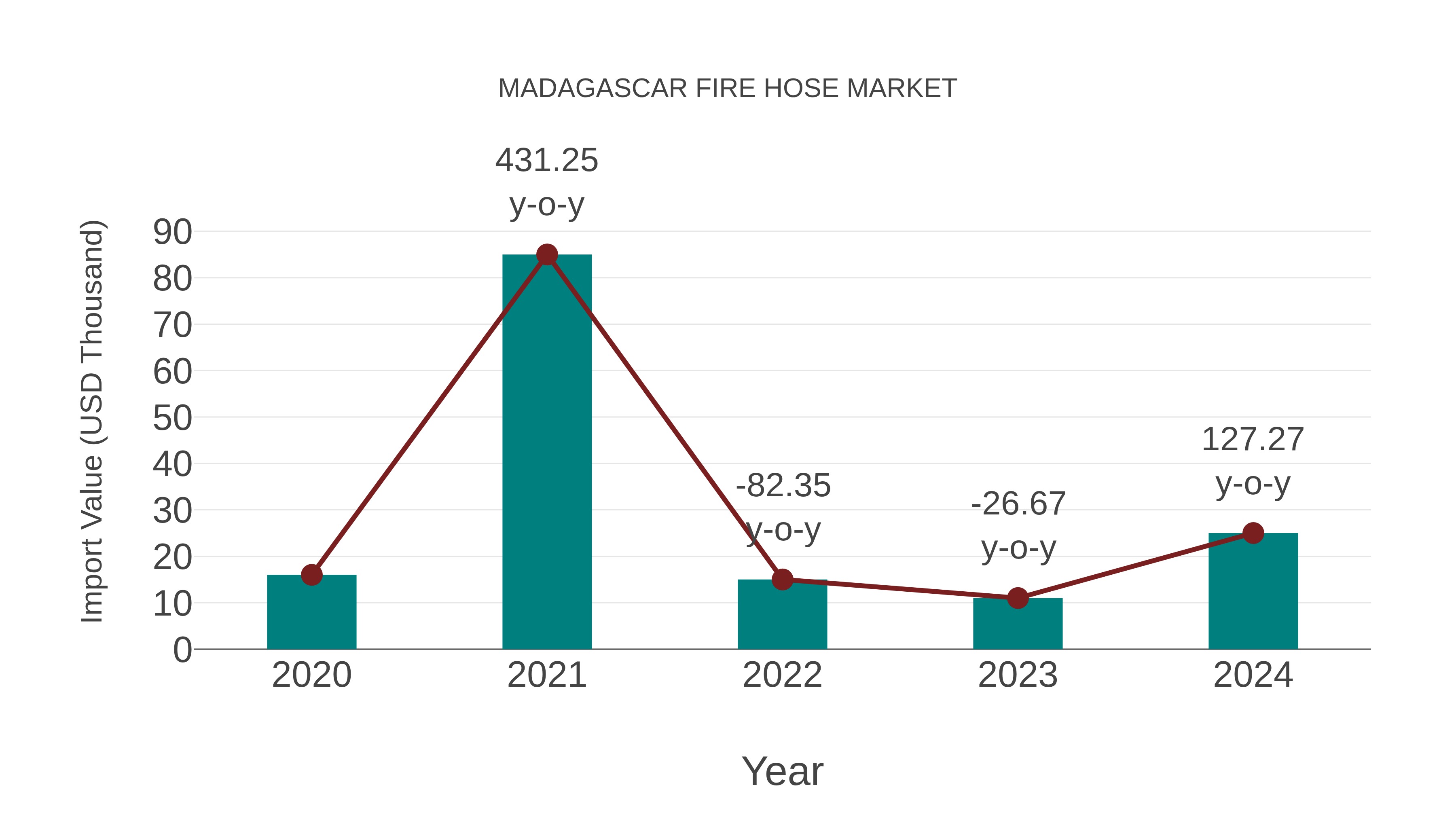 Madagascar Fire Hose Market: Import Trend Analysis