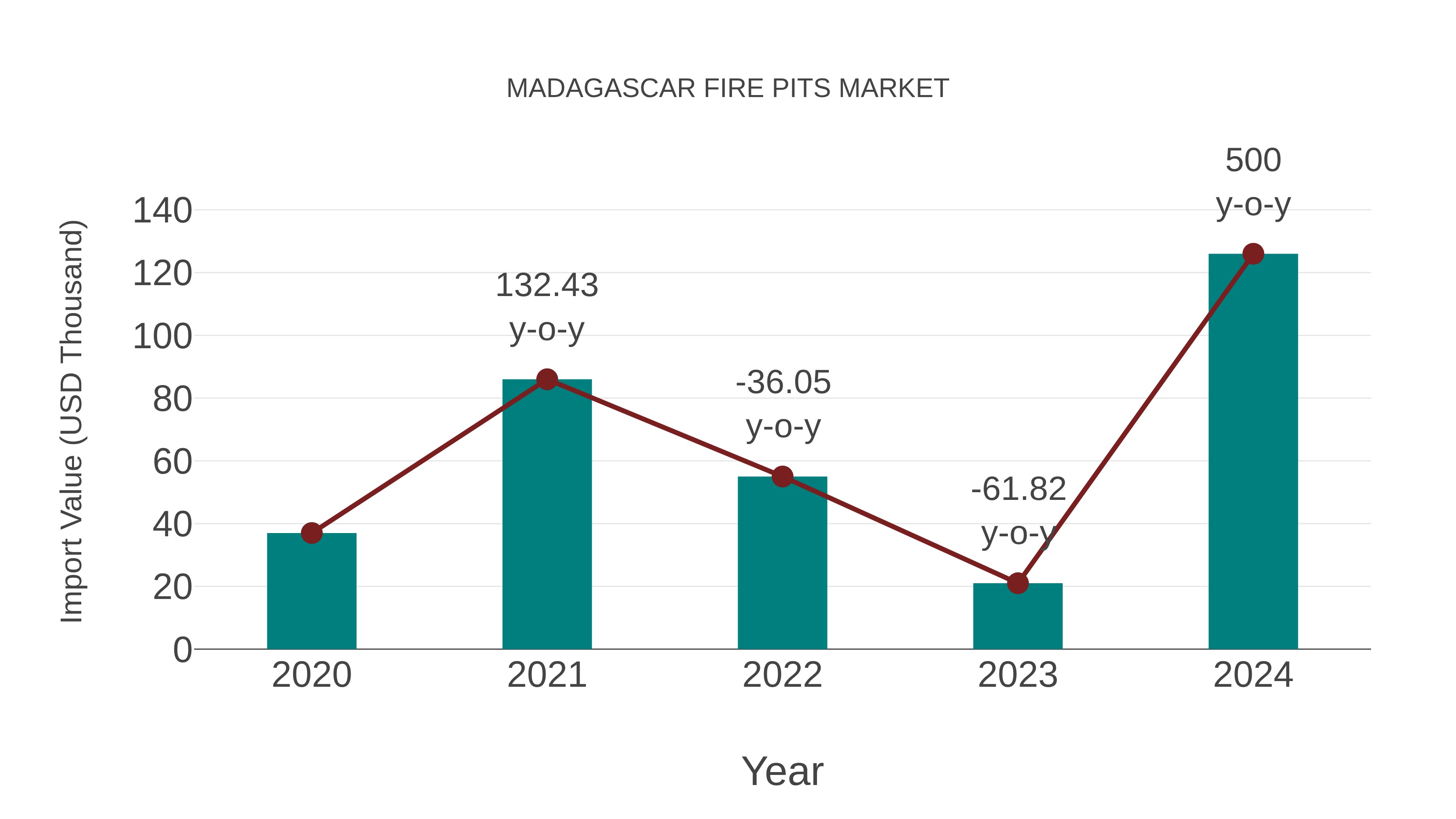 Madagascar Fire Pits Market: Import Trend Analysis