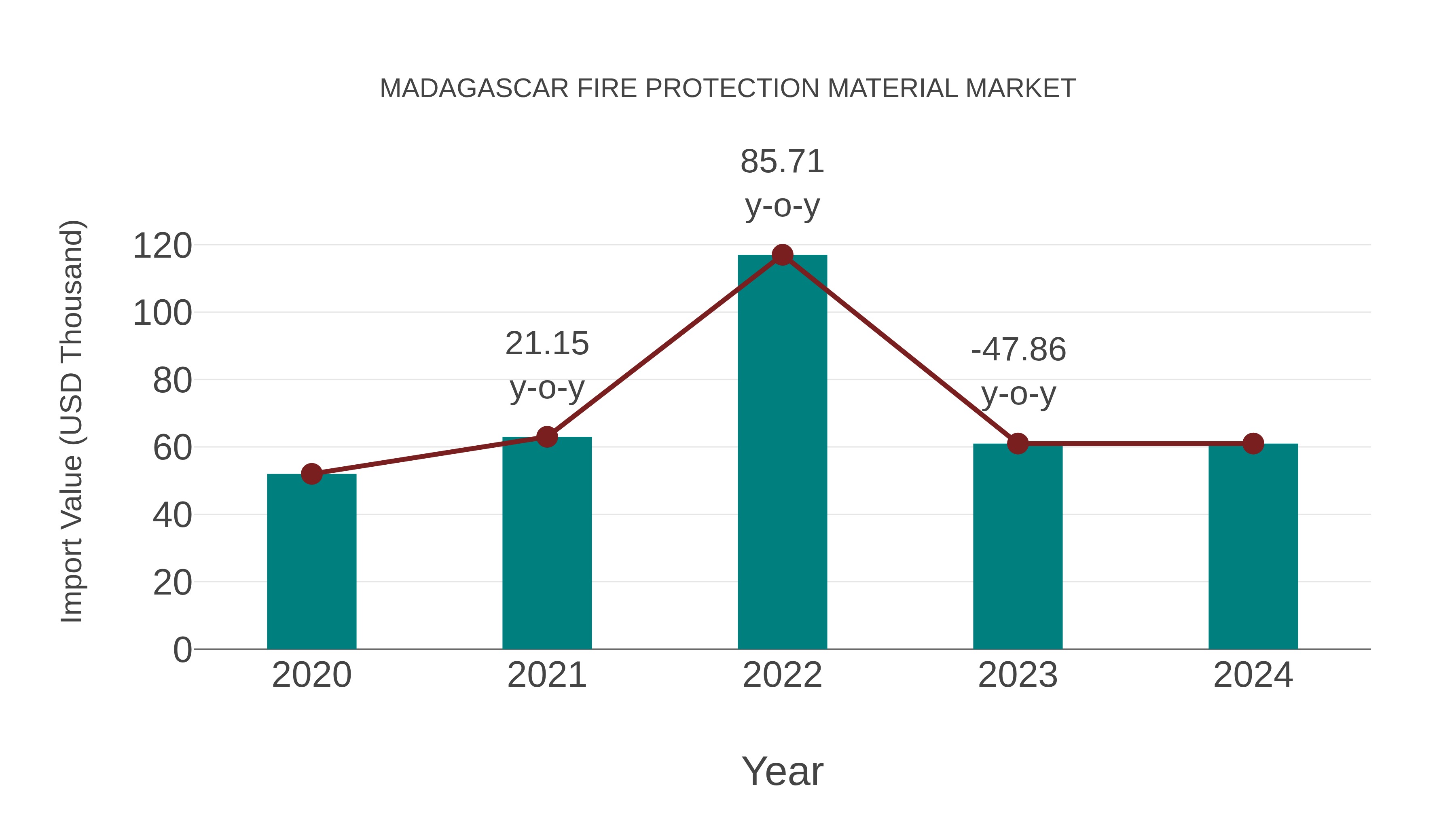  Madagascar Fire Protection Material Market: Import Trend Analysis