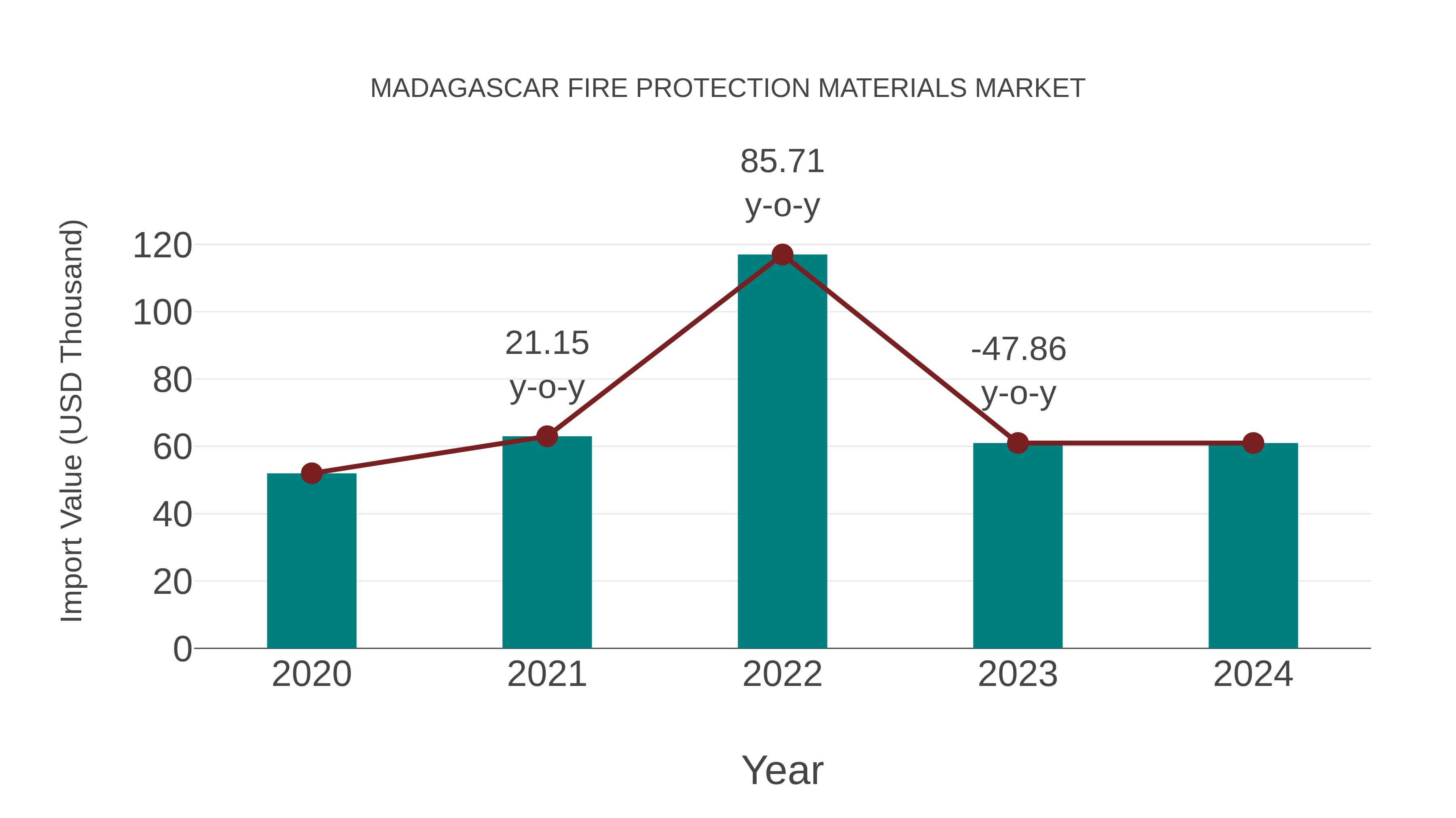  Madagascar Fire Protection Materials Market: Import Trend Analysis