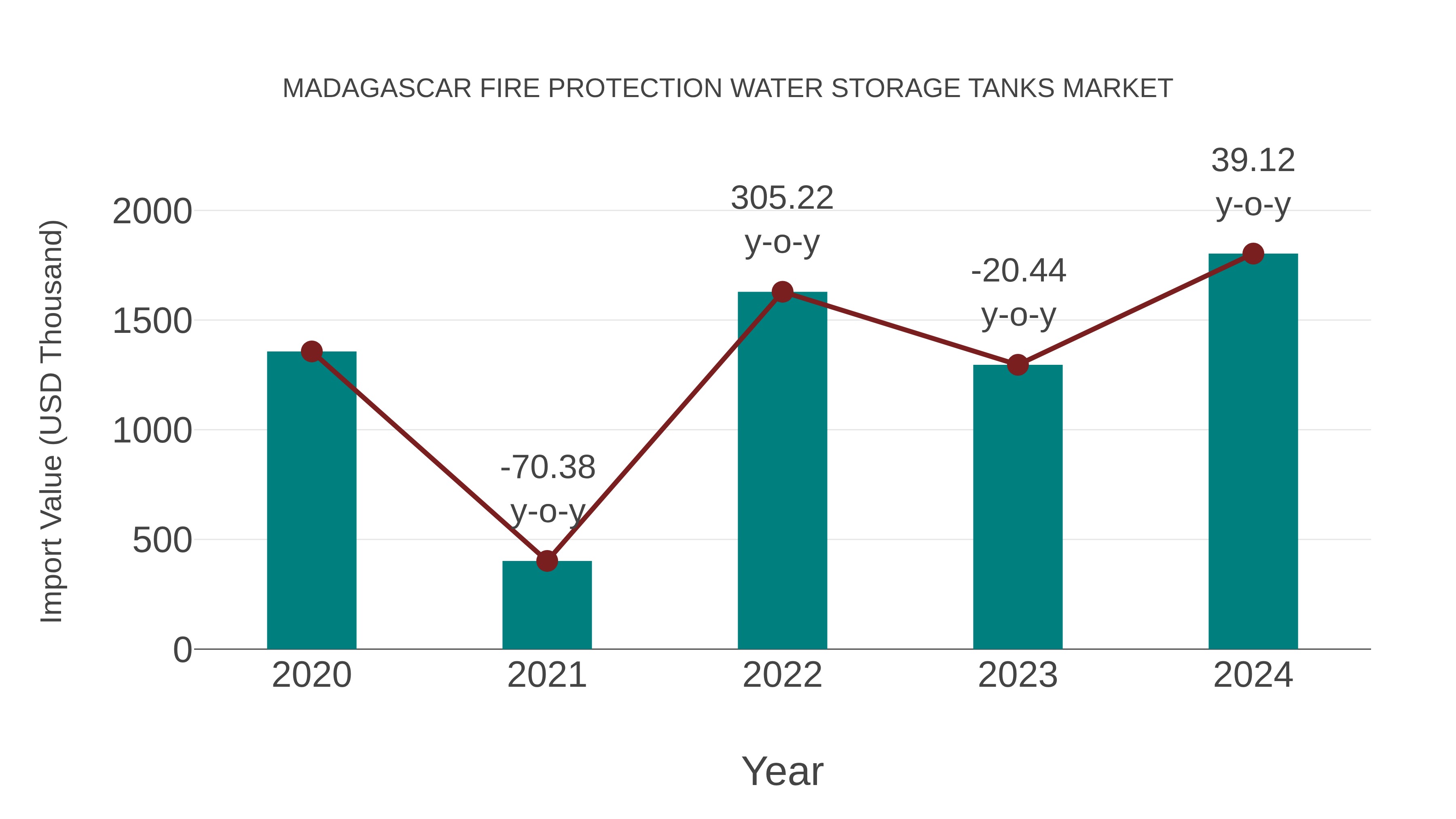  Madagascar Fire Protection Water Storage Tanks Market: Import Trend Analysis