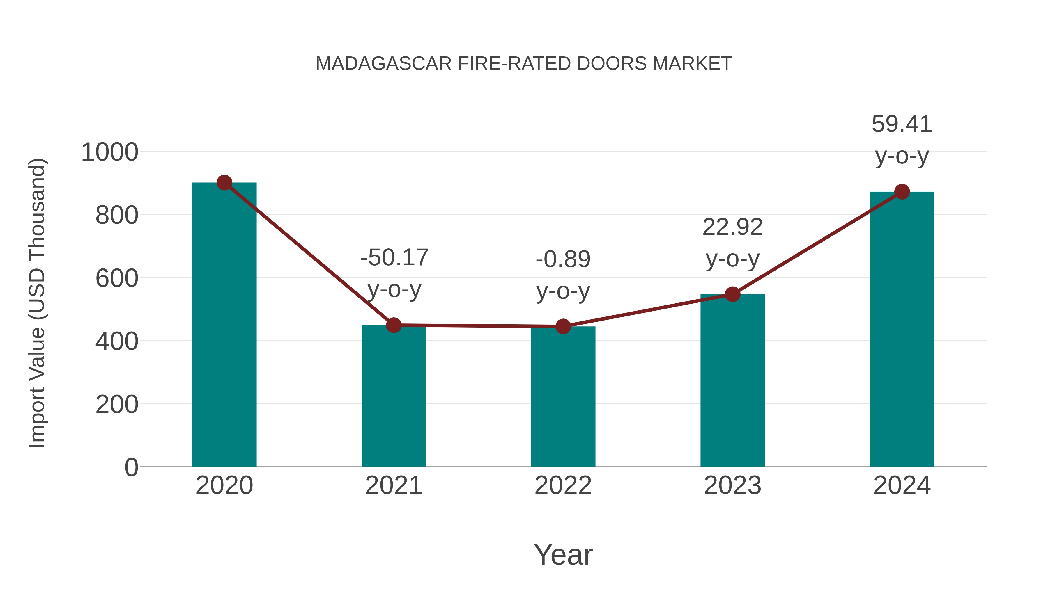  Madagascar Fire-rated Doors Market: Import Trend Analysis