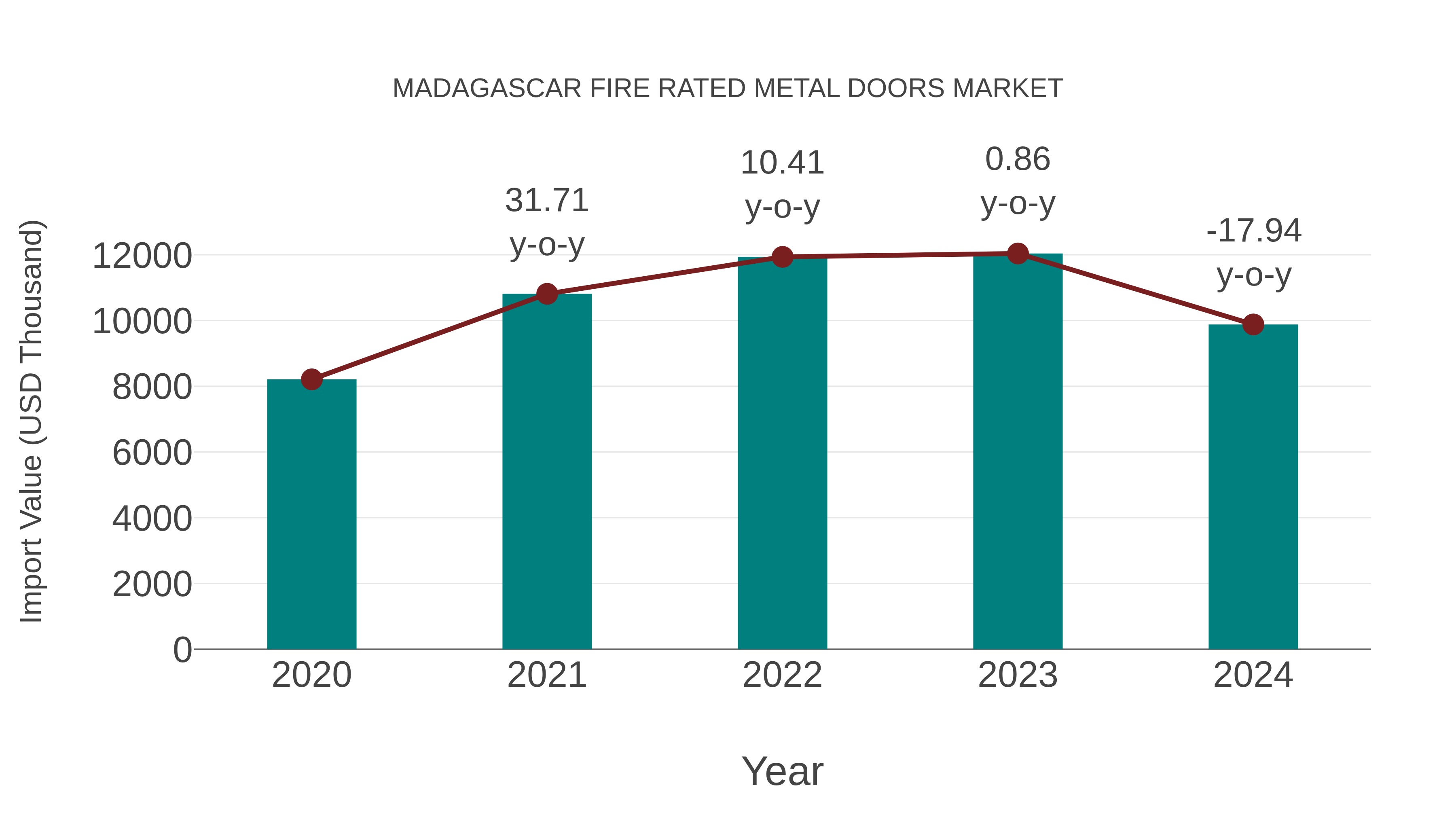  Madagascar Fire Rated Metal Doors Market: Import Trend Analysis