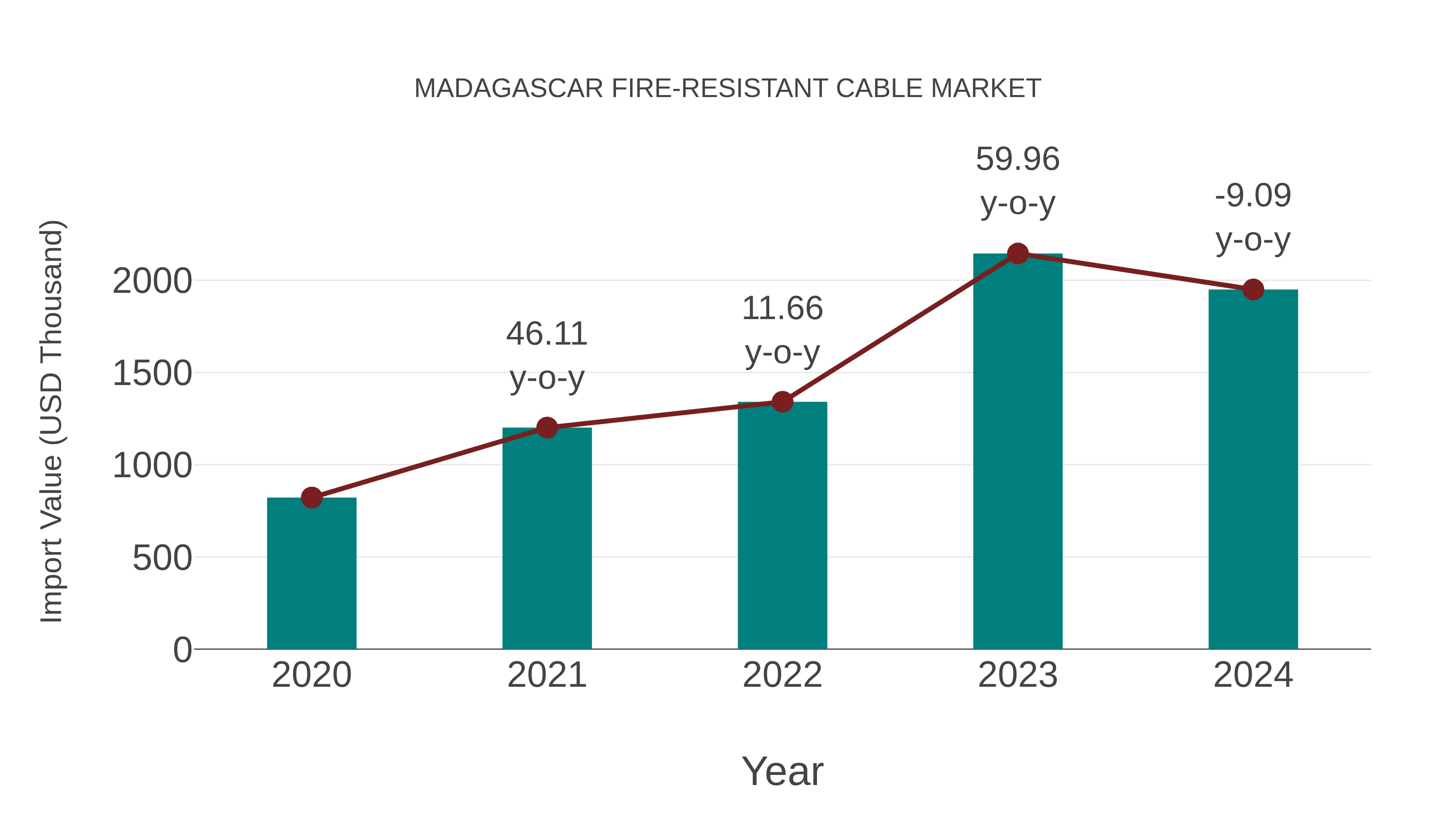  Madagascar Fire-resistant Cable Market: Import Trend Analysis