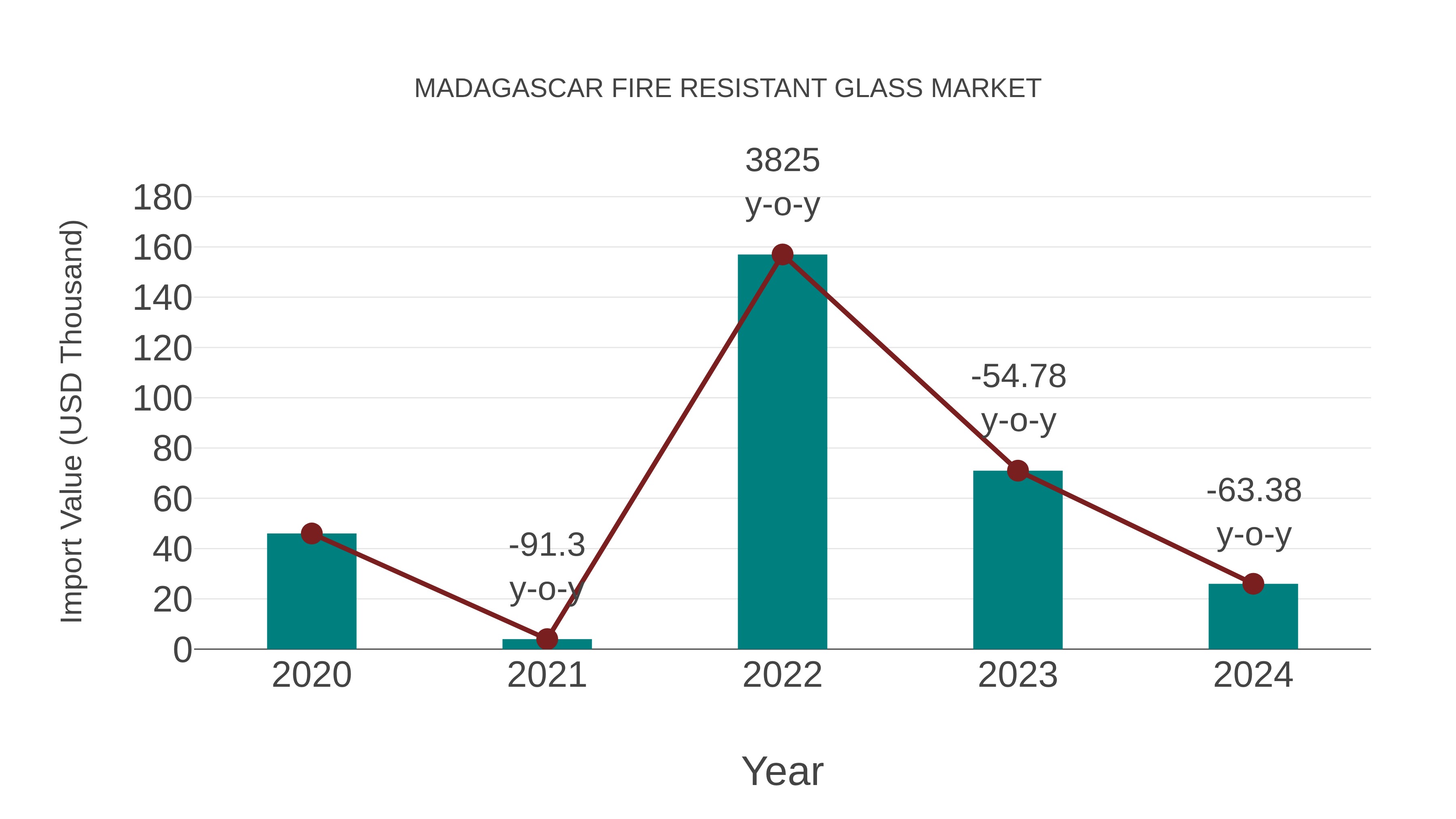  Madagascar Fire Resistant Glass Market: Import Trend Analysis