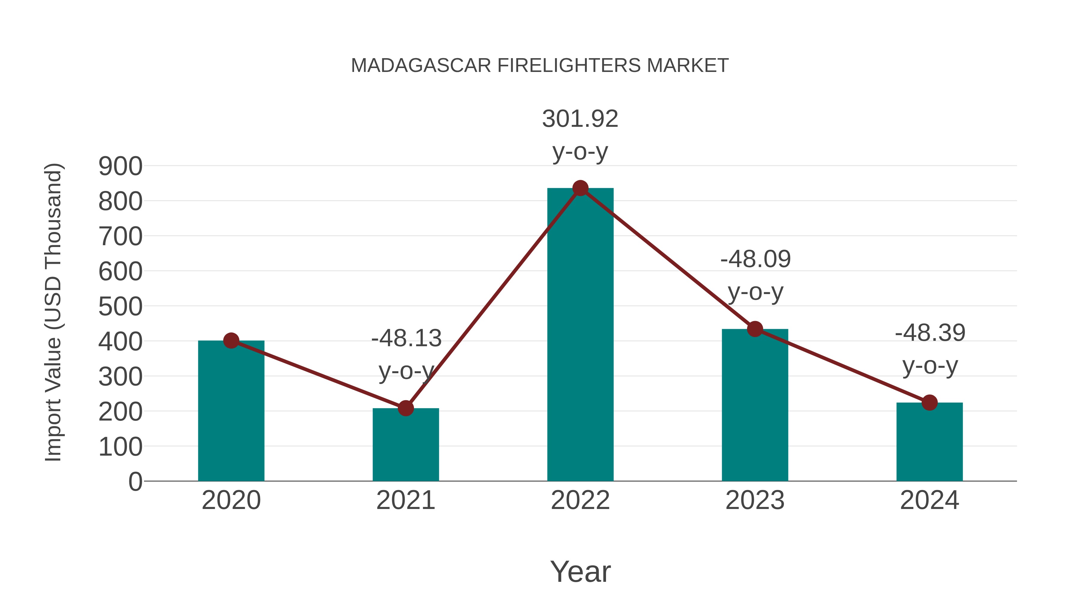 Madagascar Firelighters Market: Import Trend Analysis