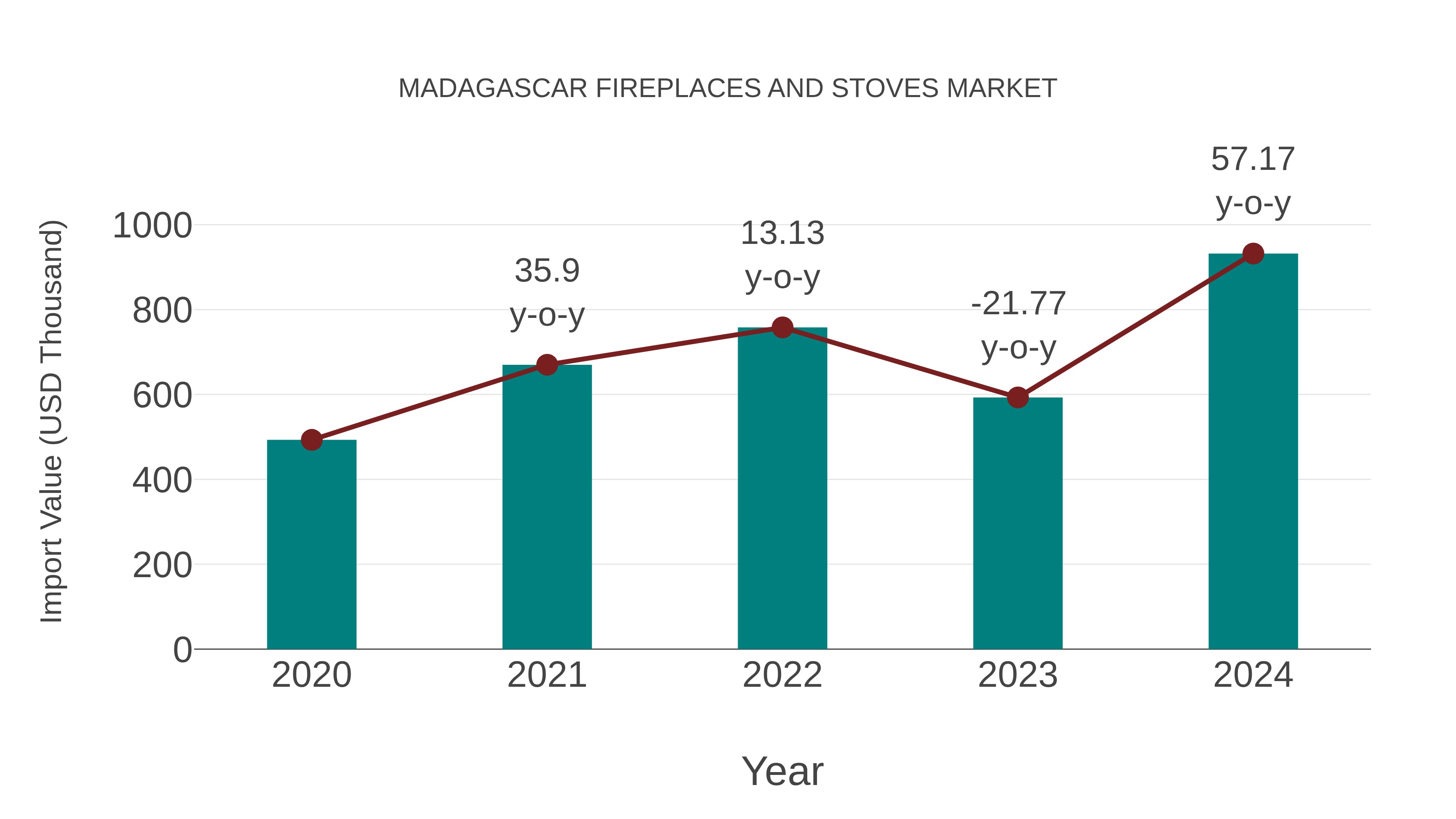  Madagascar Fireplaces and Stoves Market: Import Trend Analysis