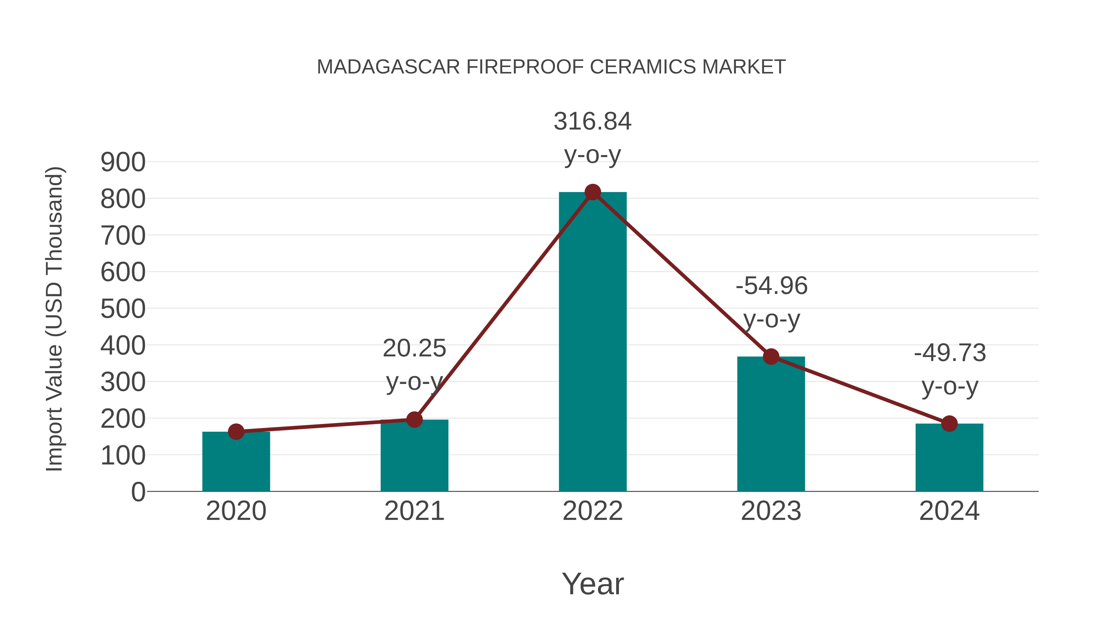  Madagascar Fireproof Ceramics Market: Import Trend Analysis