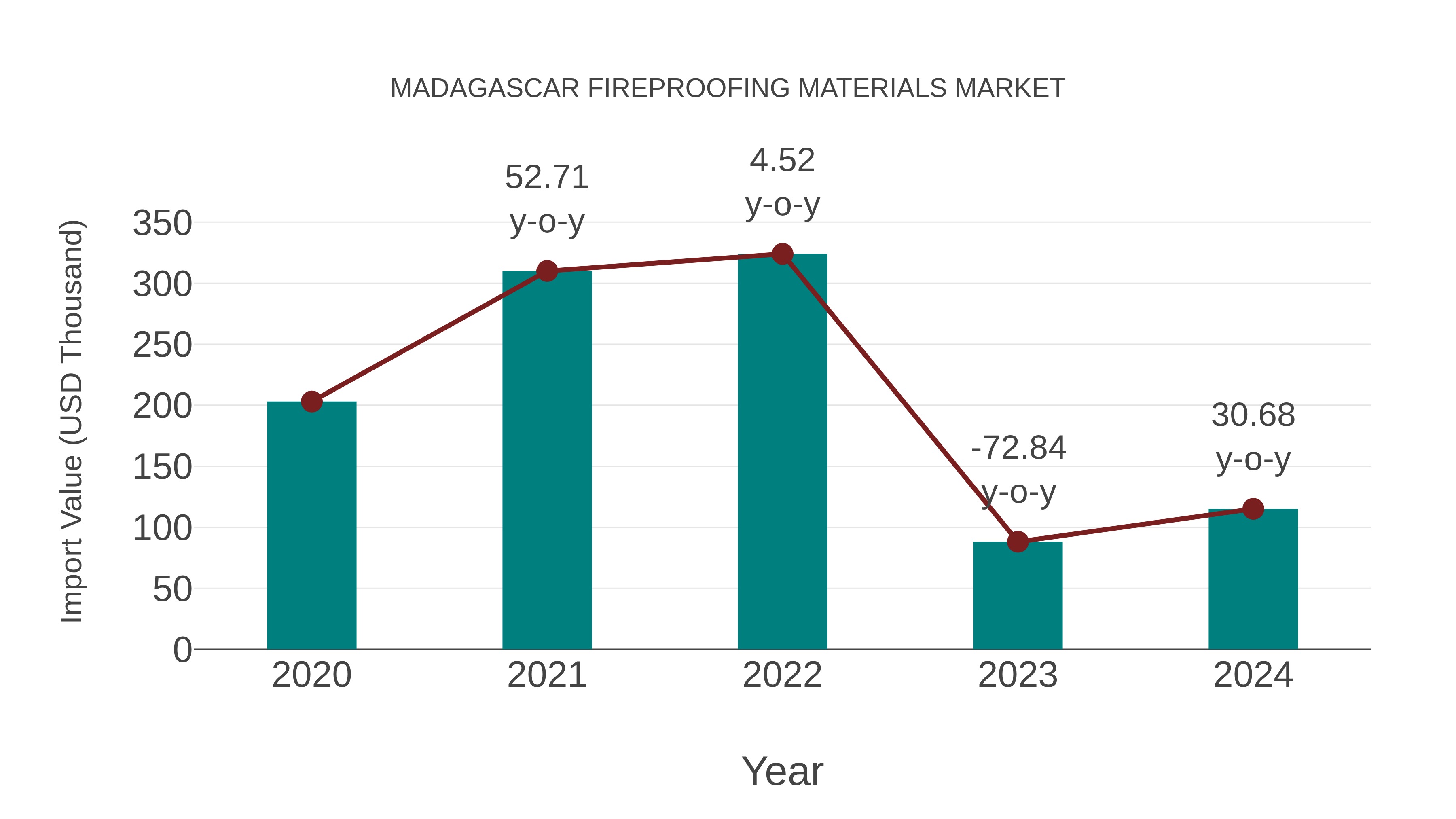  Madagascar Fireproofing Materials Market: Import Trend Analysis