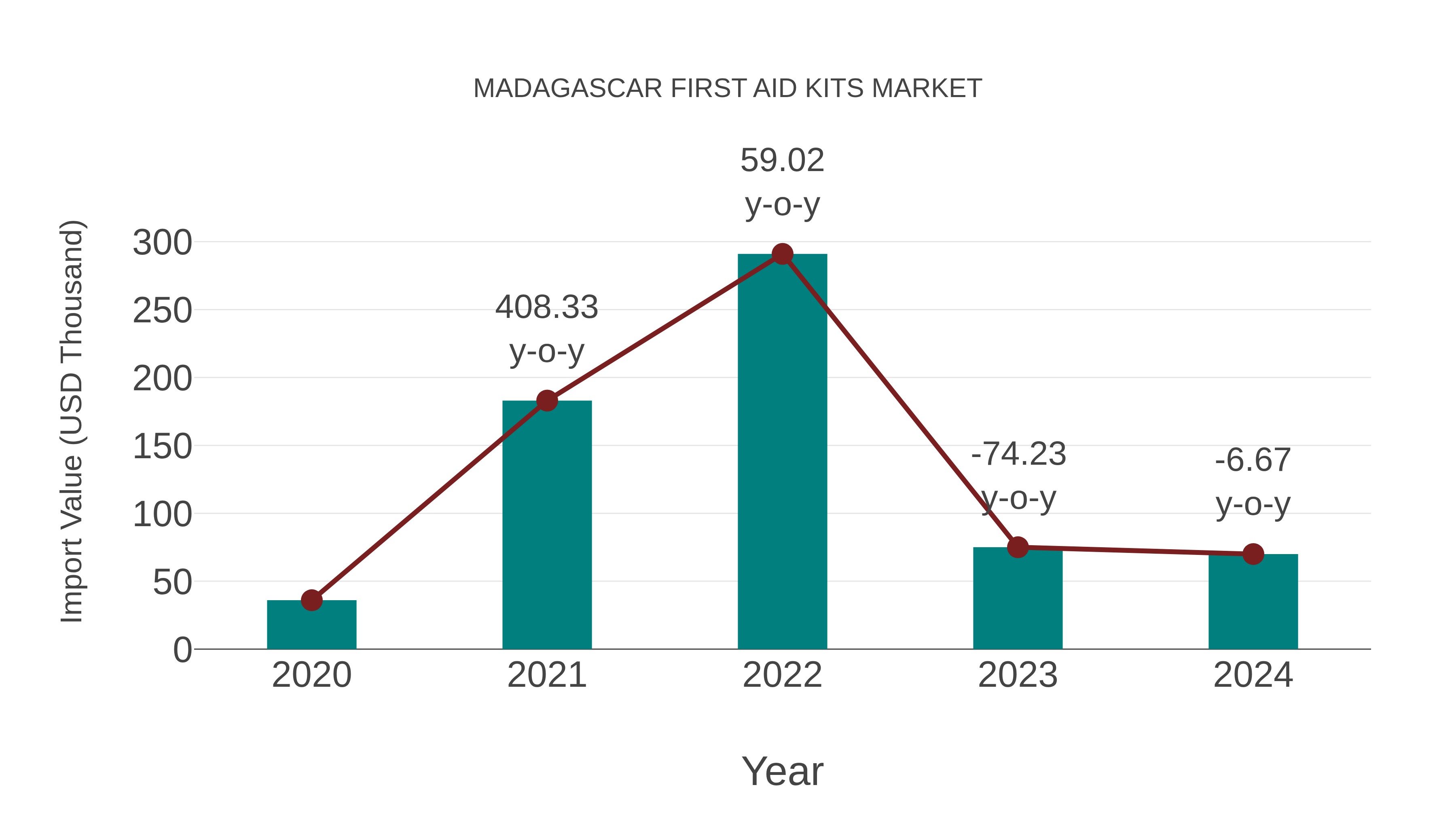  Madagascar First Aid Kits Market: Import Trend Analysis