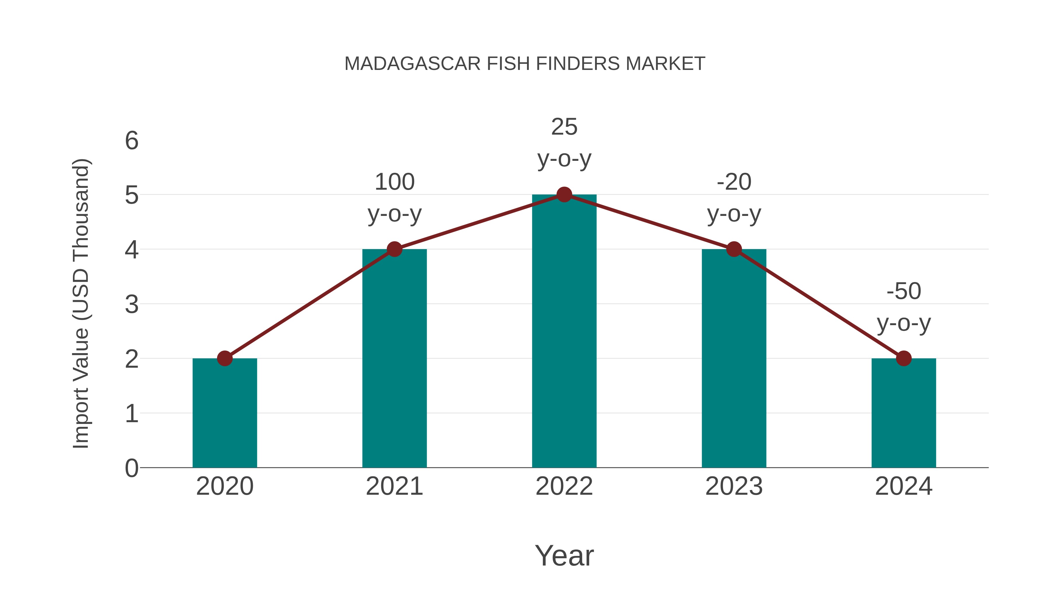 Madagascar Fish Finders Market: Import Trend Analysis