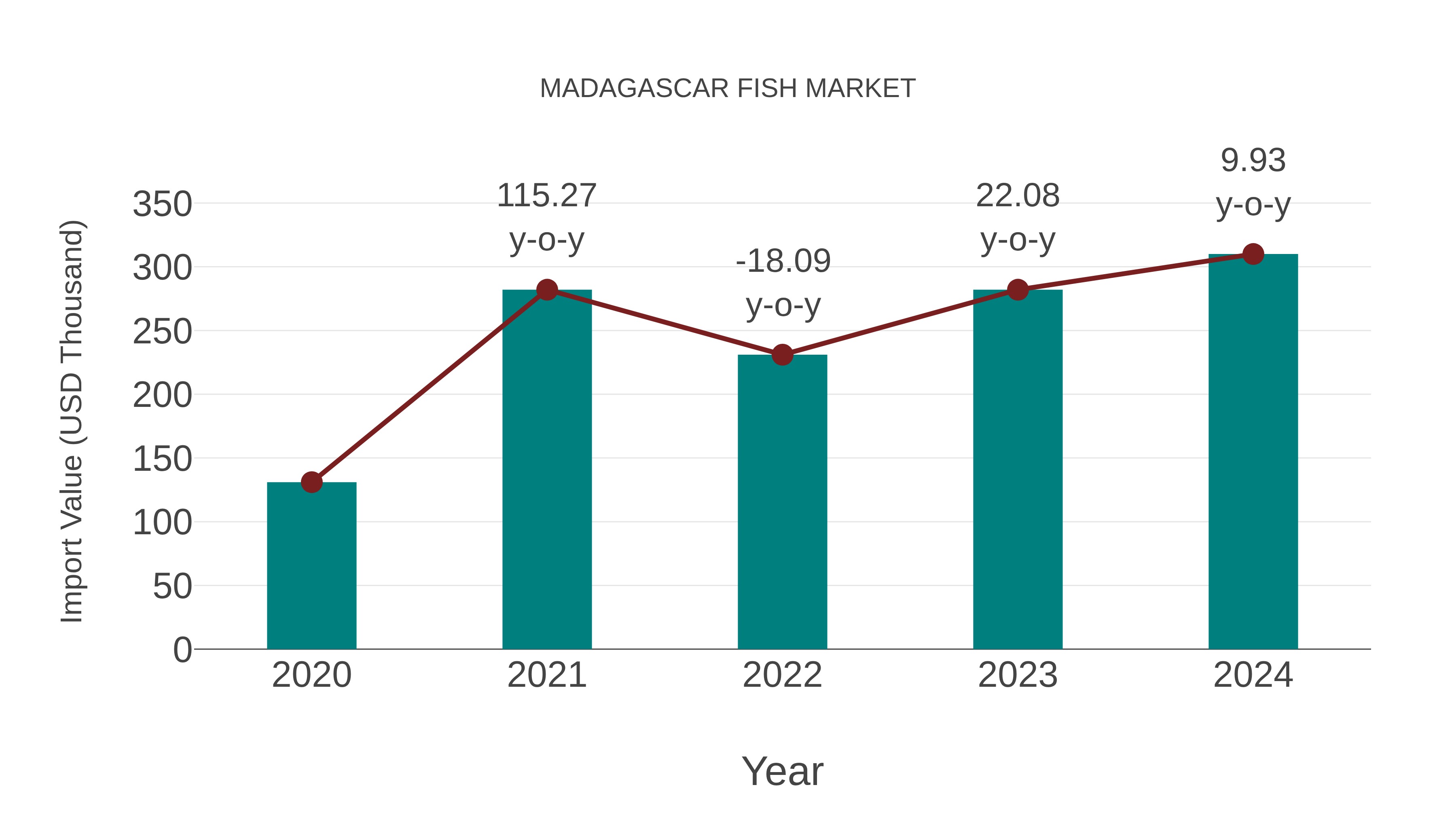 Madagascar Fish Market: Import Trend Analysis