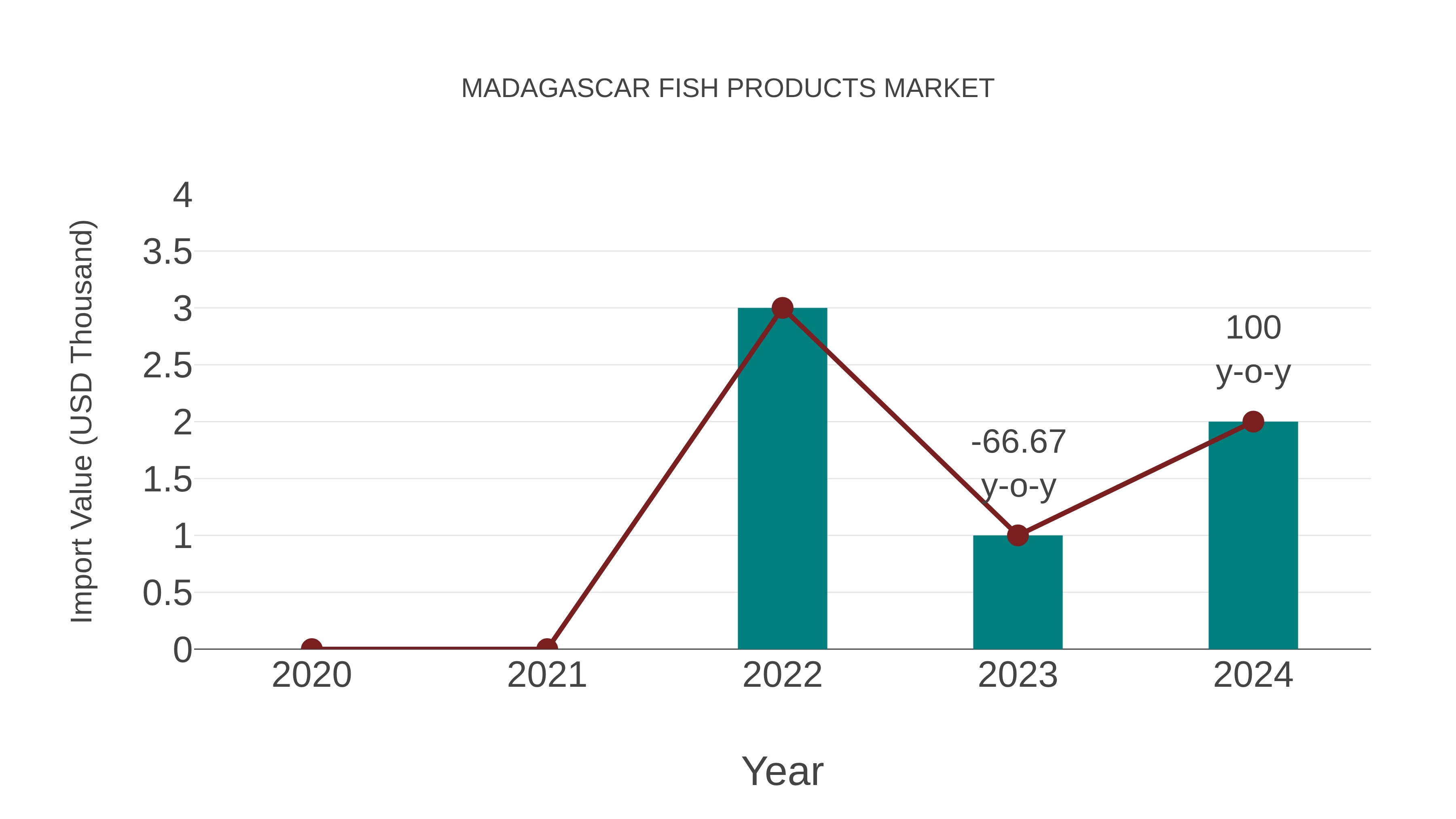 Madagascar Fish Products Market: Import Trend Analysis