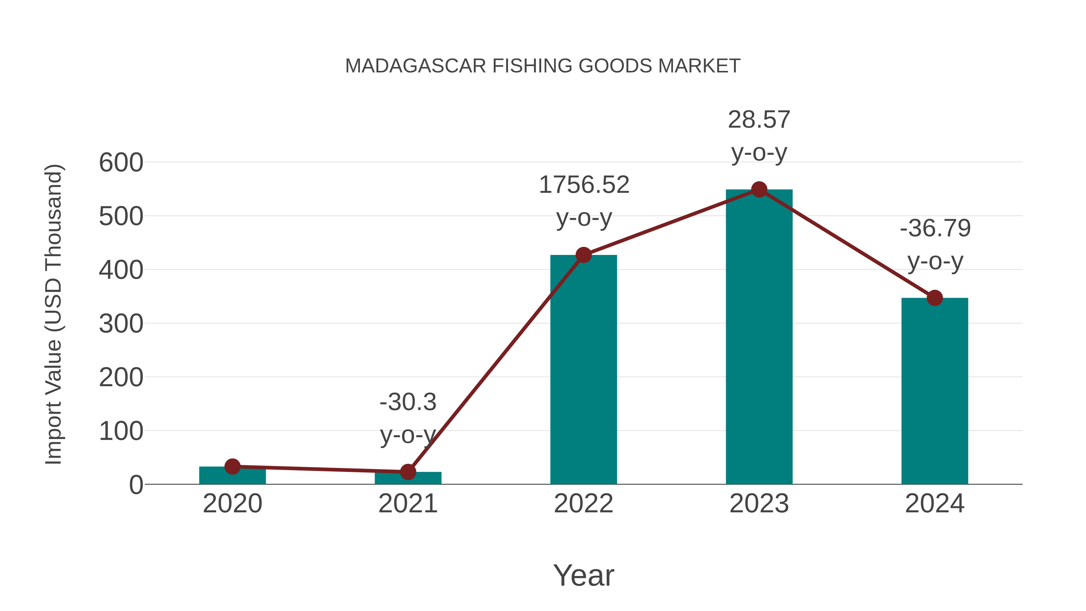 Madagascar Fishing Goods Market: Import Trend Analysis