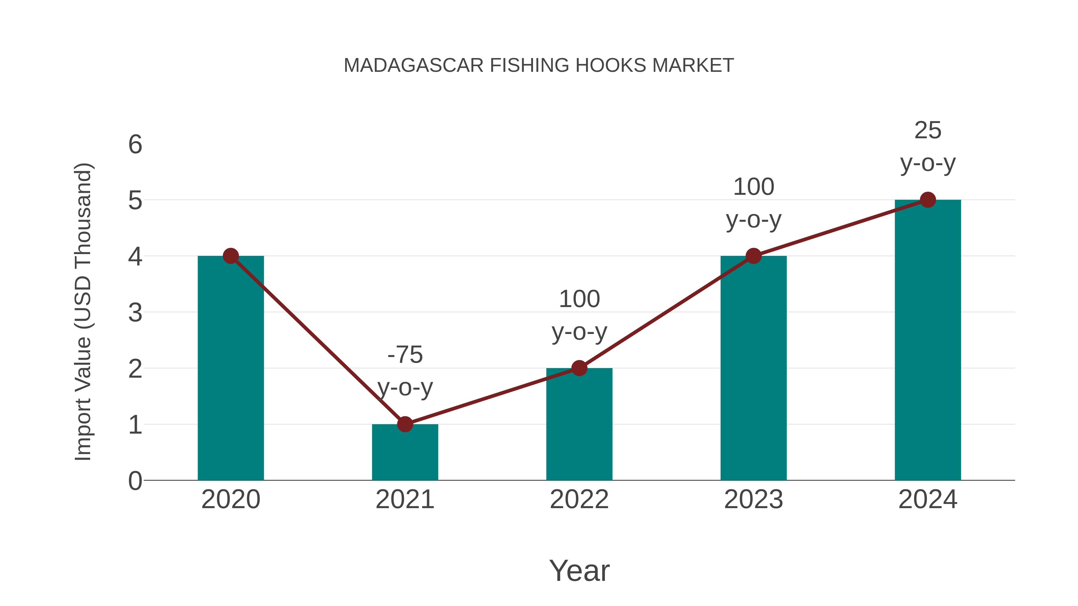  Madagascar Fishing Hooks Market: Import Trend Analysis