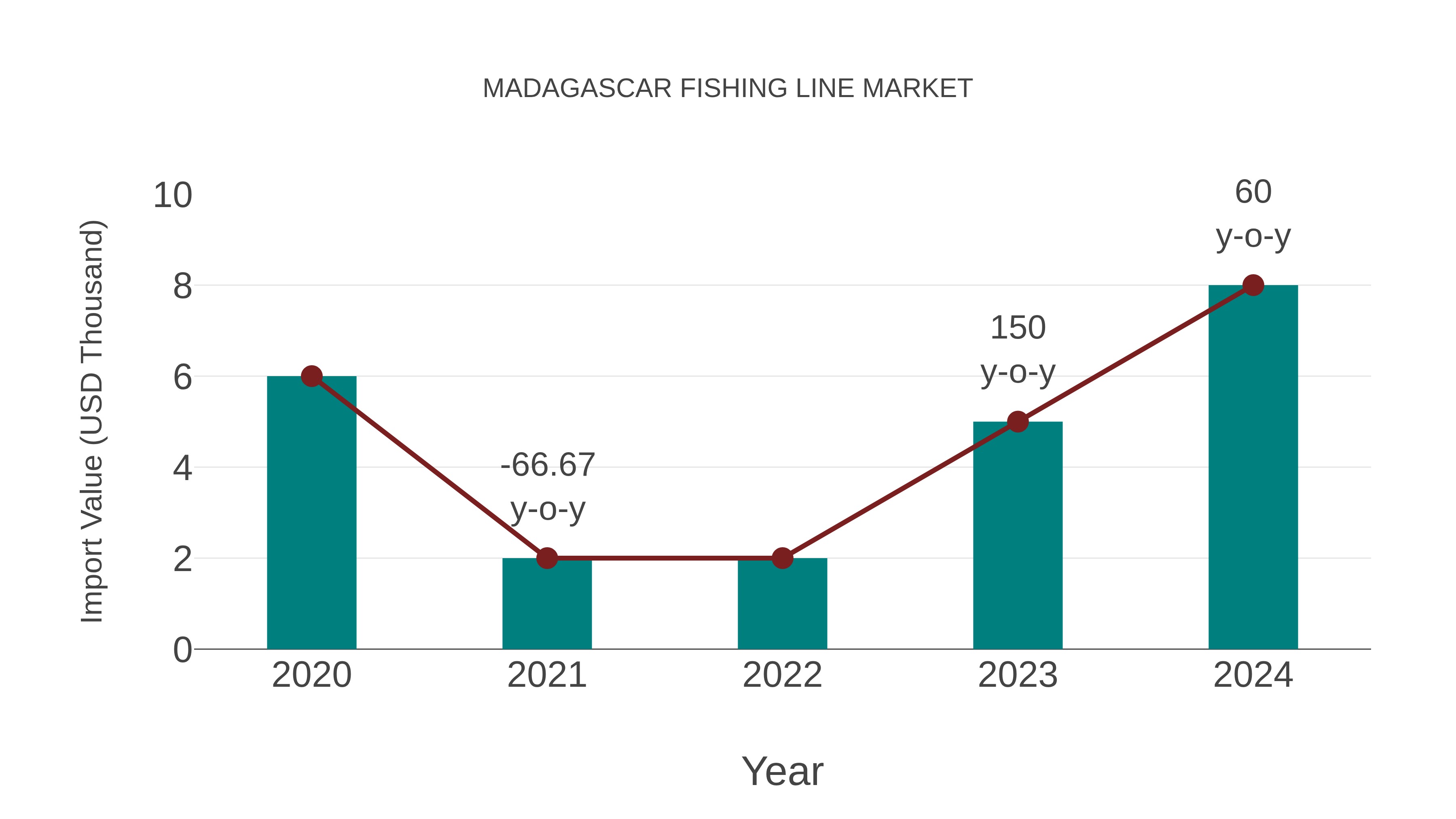 Madagascar Fishing Line Market: Import Trend Analysis