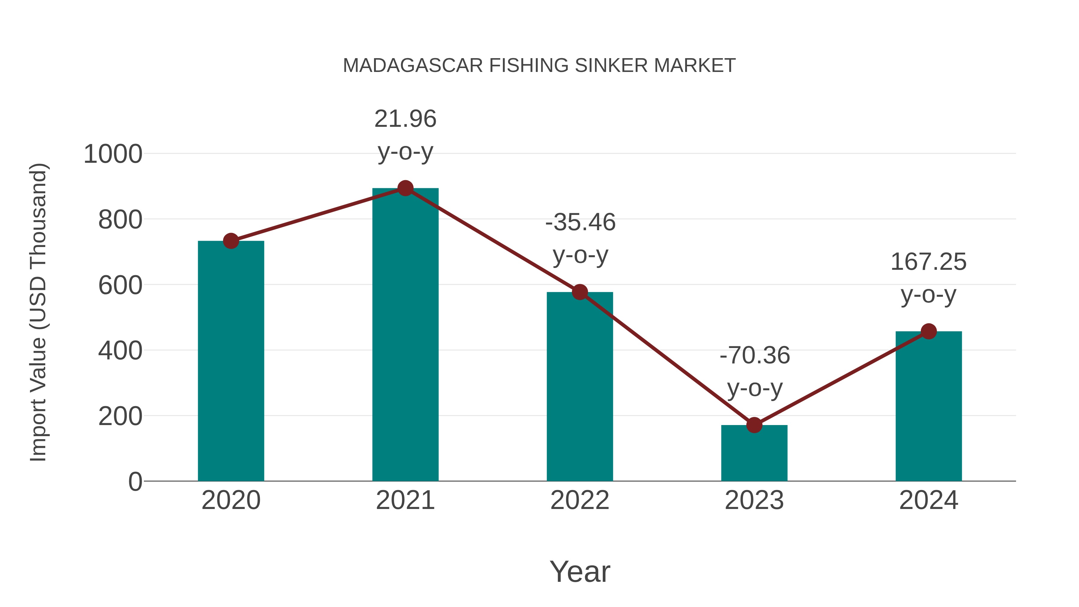  Madagascar Fishing Sinker Market: Import Trend Analysis