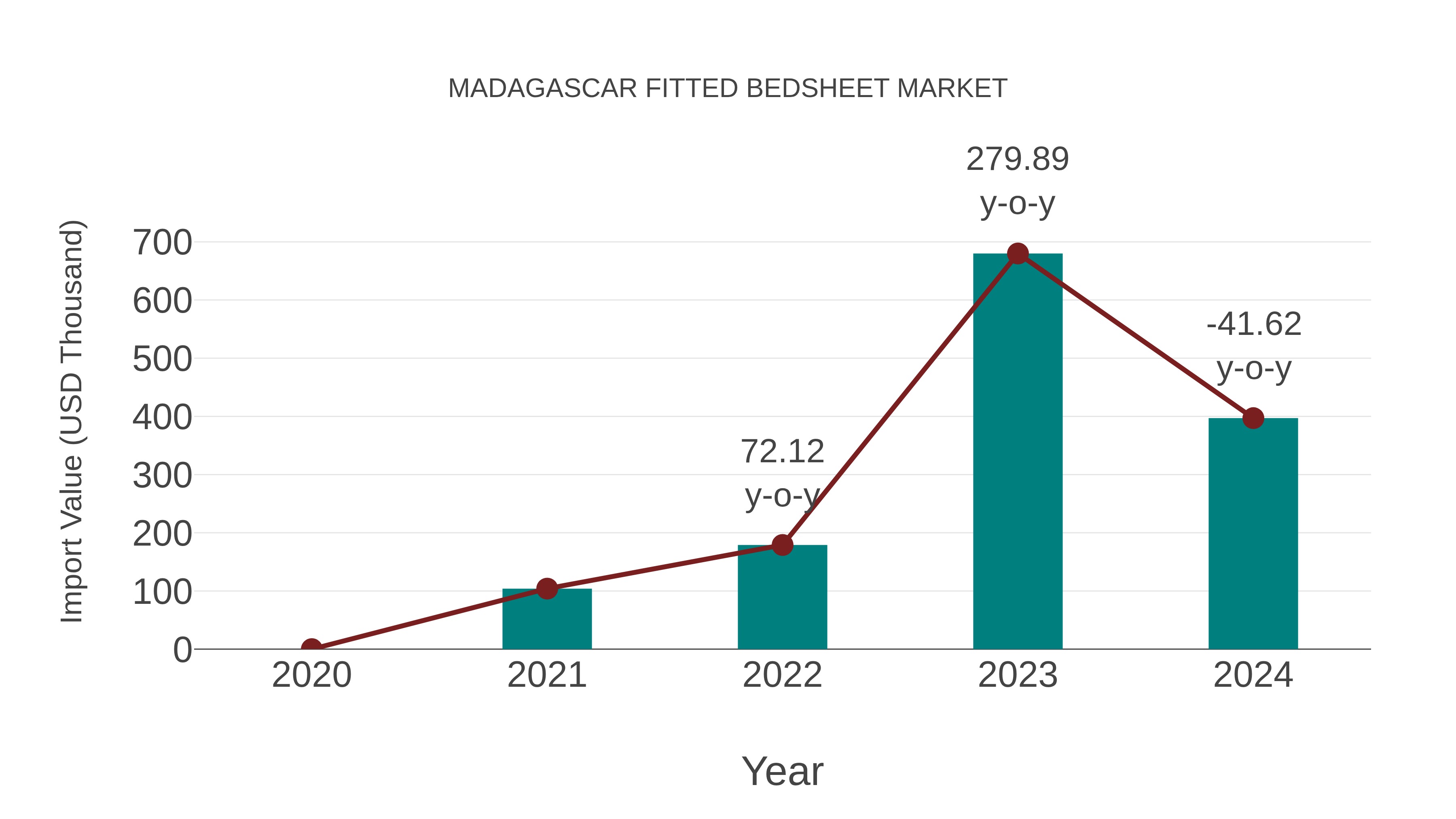  Madagascar Fitted Bedsheet Market: Import Trend Analysis