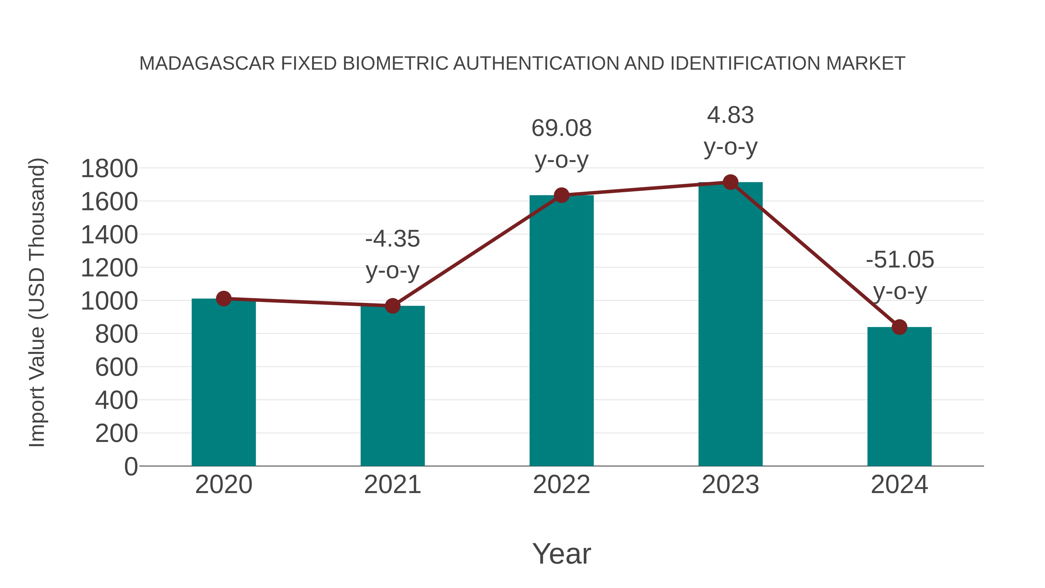 Madagascar Fixed Biometric Authentication and Identification Market: Import Trend Analysis