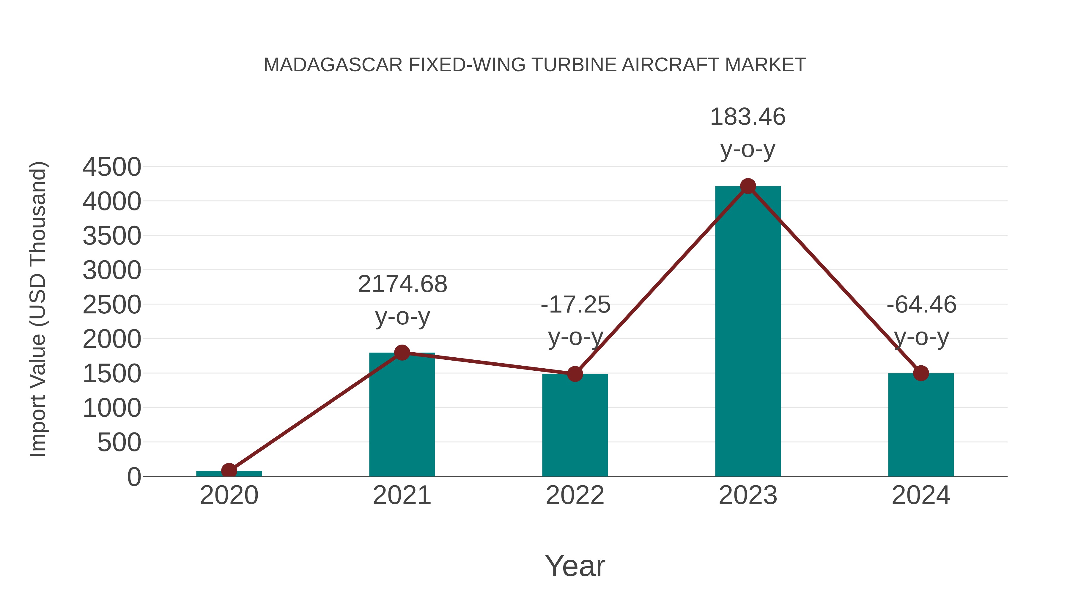  Madagascar Fixed-wing Turbine Aircraft Market: Import Trend Analysis