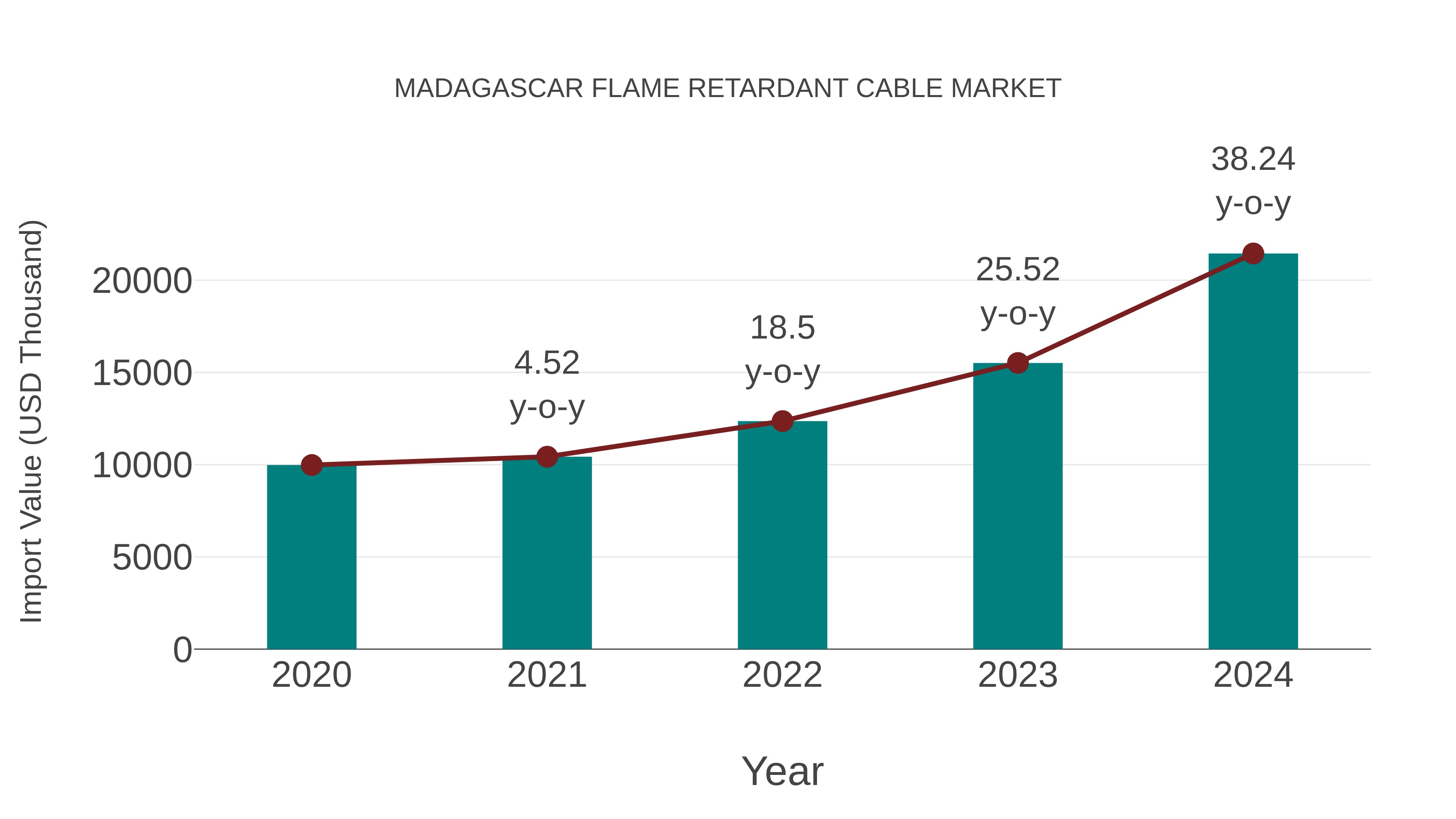 Madagascar Flame Retardant Cable Market: Import Trend Analysis