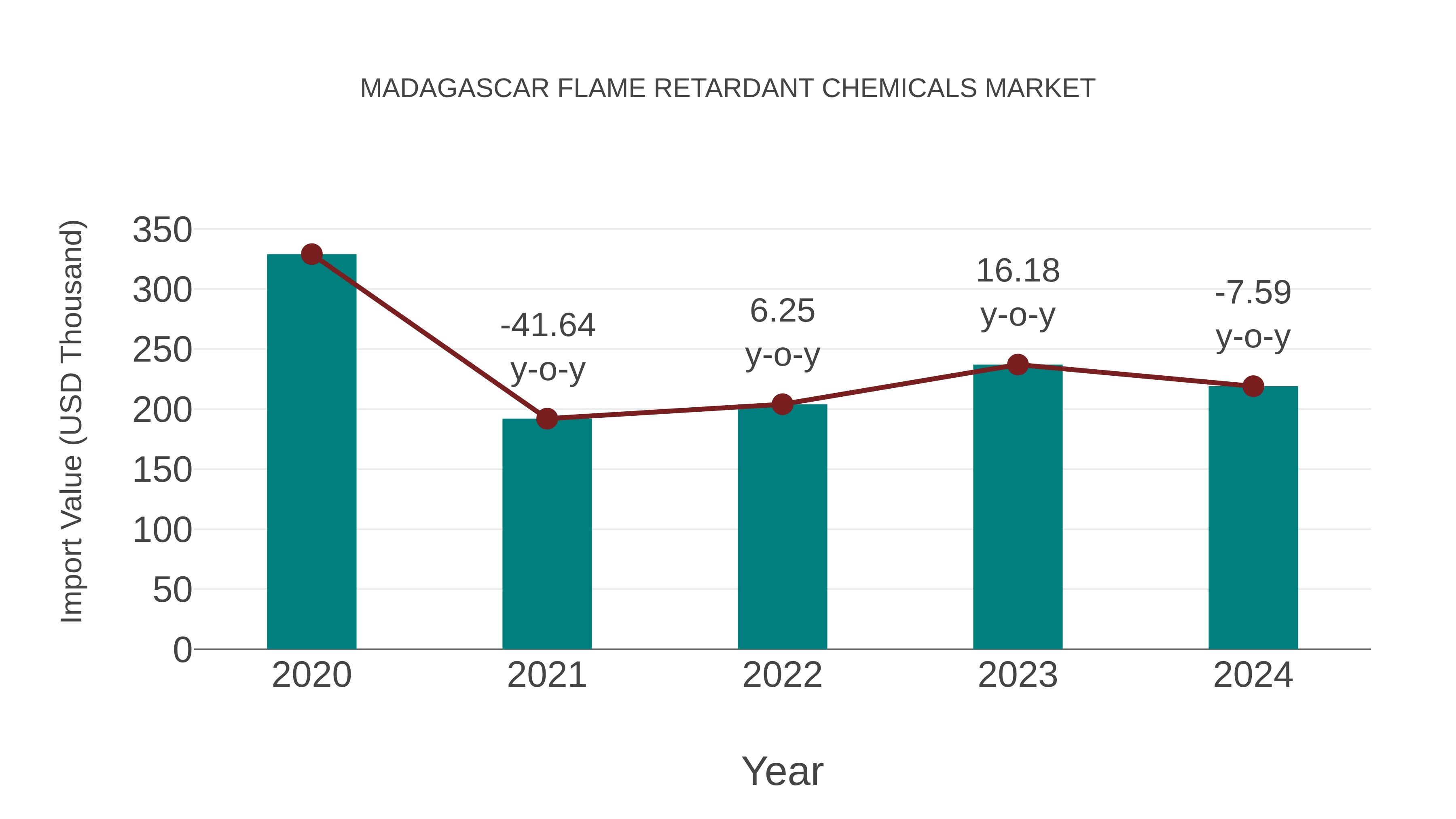  Madagascar Flame Retardant Chemicals Market: Import Trend Analysis