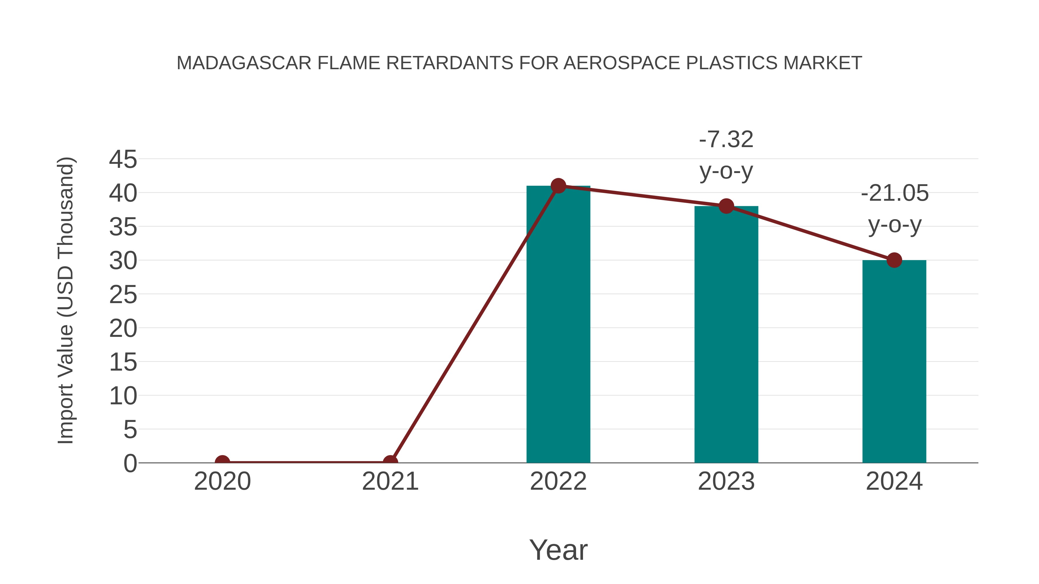  Madagascar Flame Retardants for Aerospace Plastics Market: Import Trend Analysis