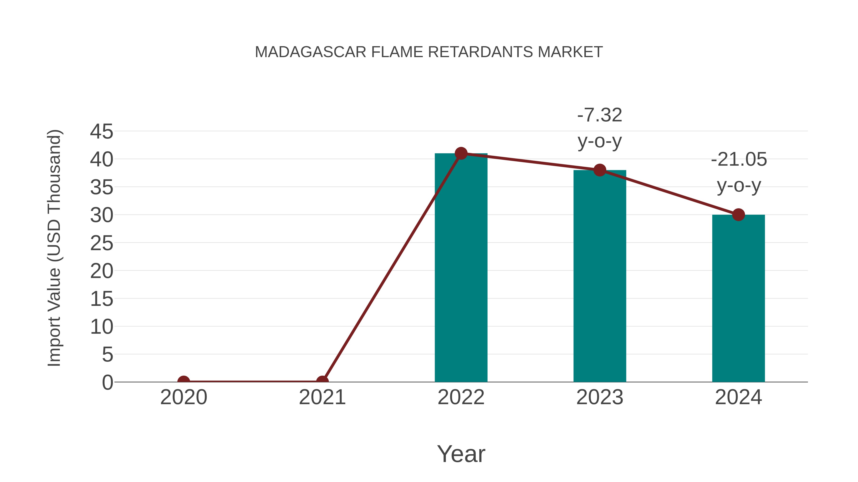  Madagascar Flame Retardants Market: Import Trend Analysis