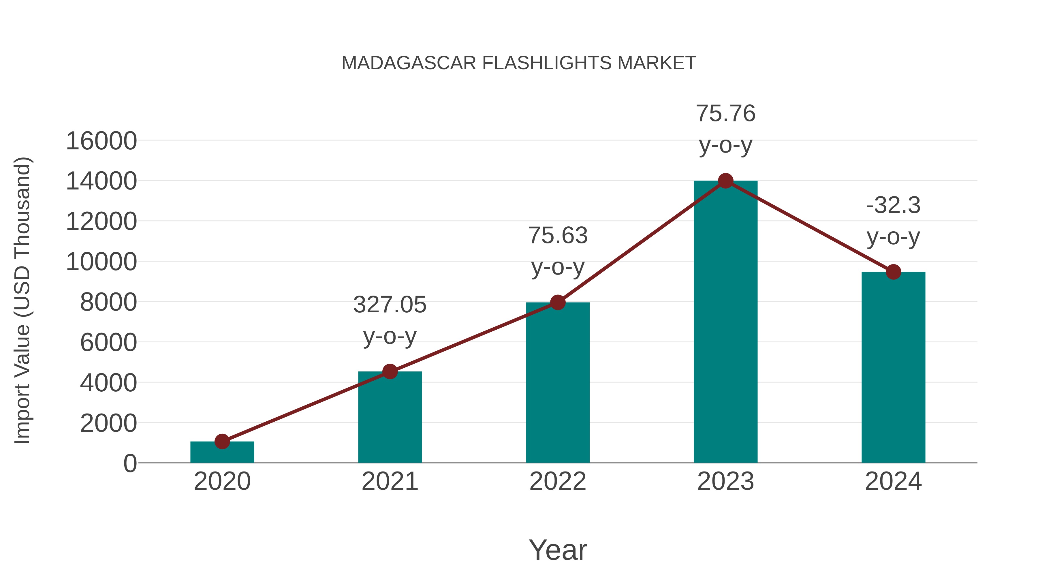  Madagascar Flashlights Market: Import Trend Analysis