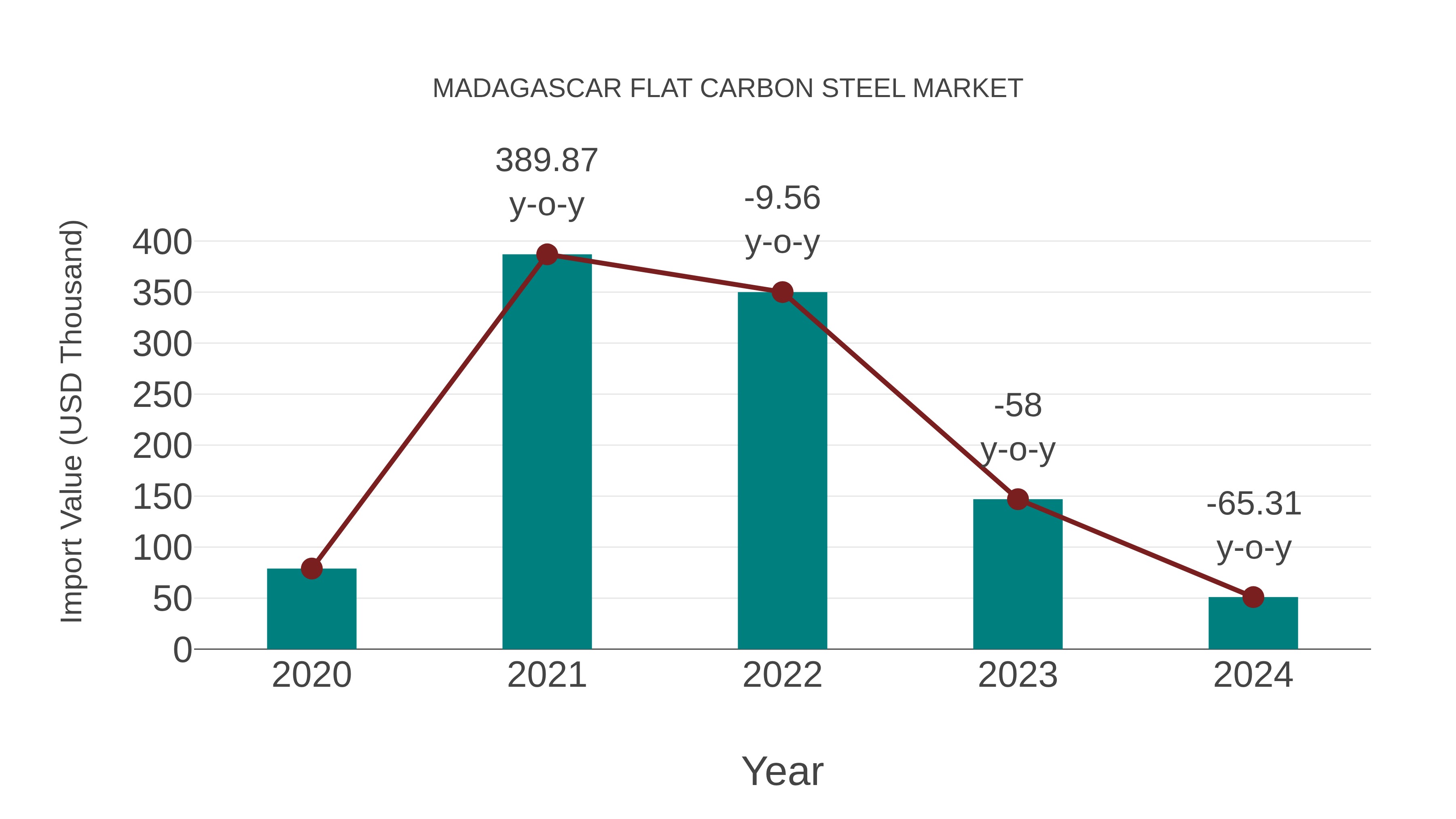  Madagascar Flat Carbon Steel Market: Import Trend Analysis