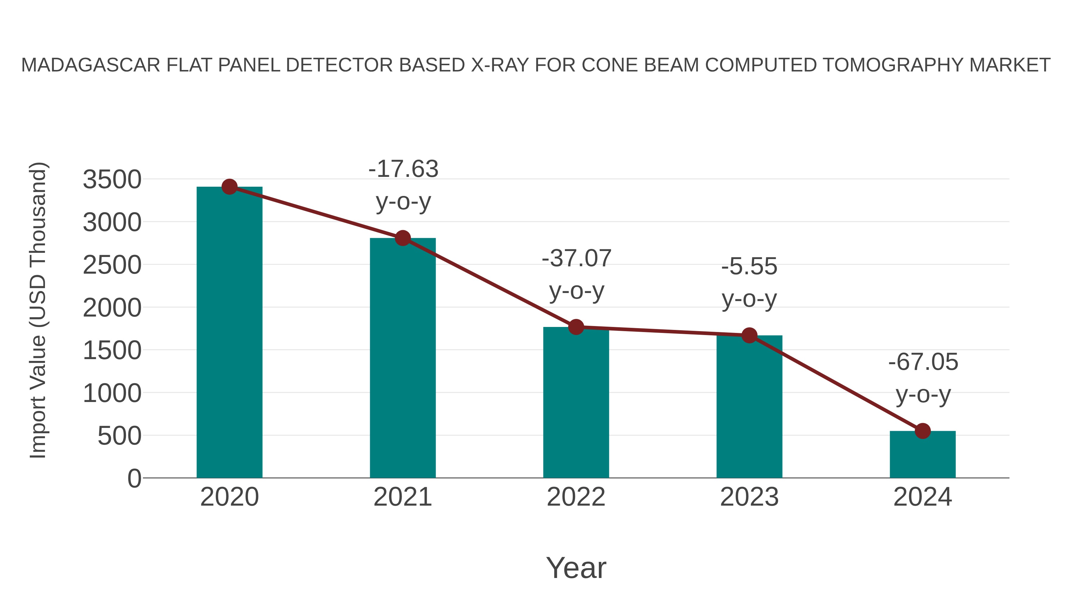  Madagascar Flat Panel Detector Based X-ray for Cone Beam Computed Tomography Market: Import Trend Analysis