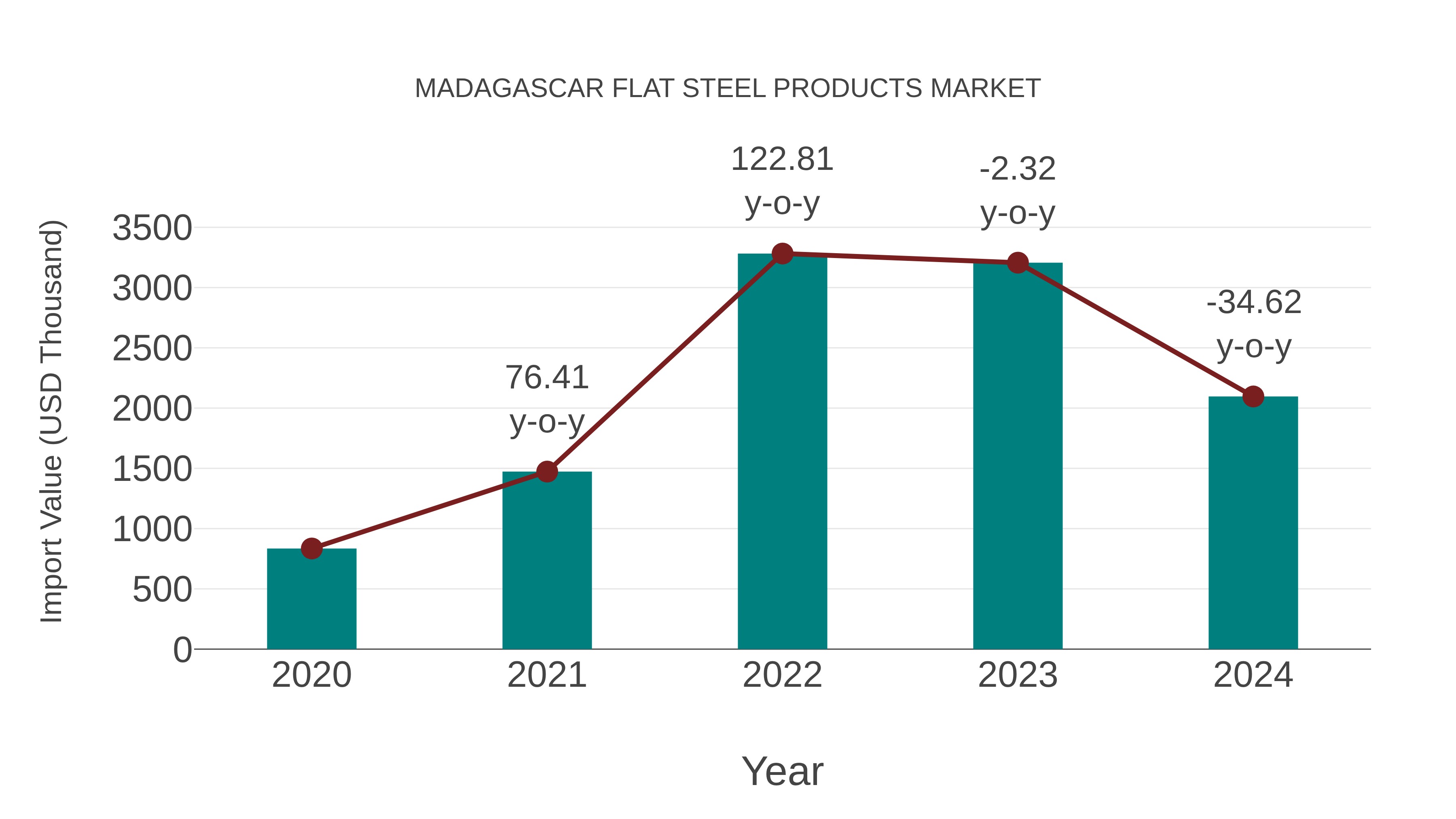 Madagascar Flat Steel Products Market: Import Trend Analysis