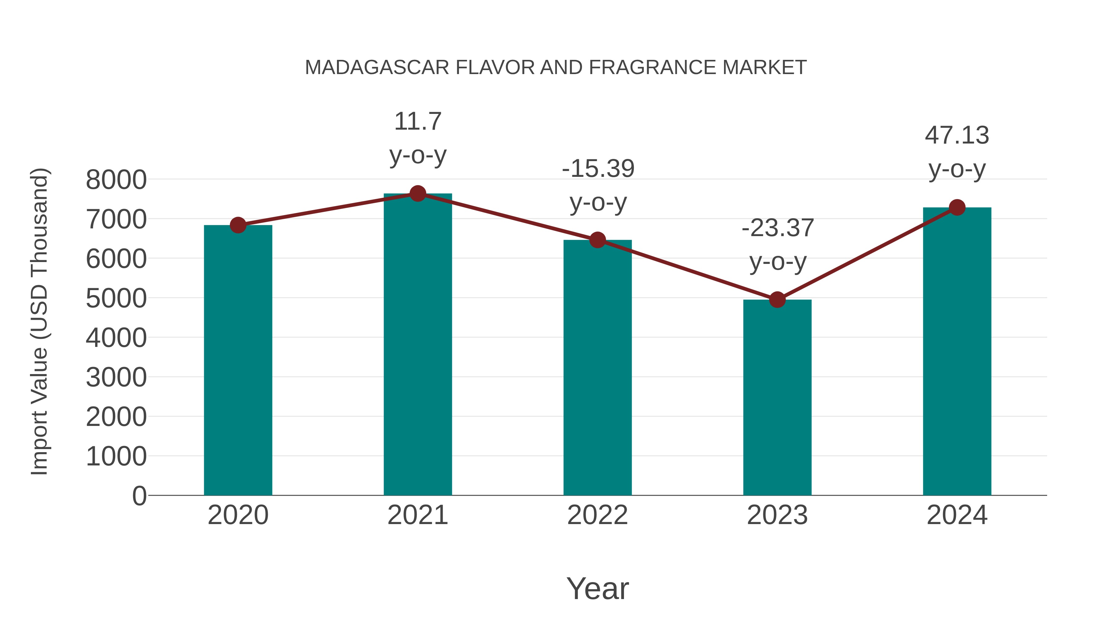 Madagascar Flavor and Fragrance Market: Import Trend Analysis