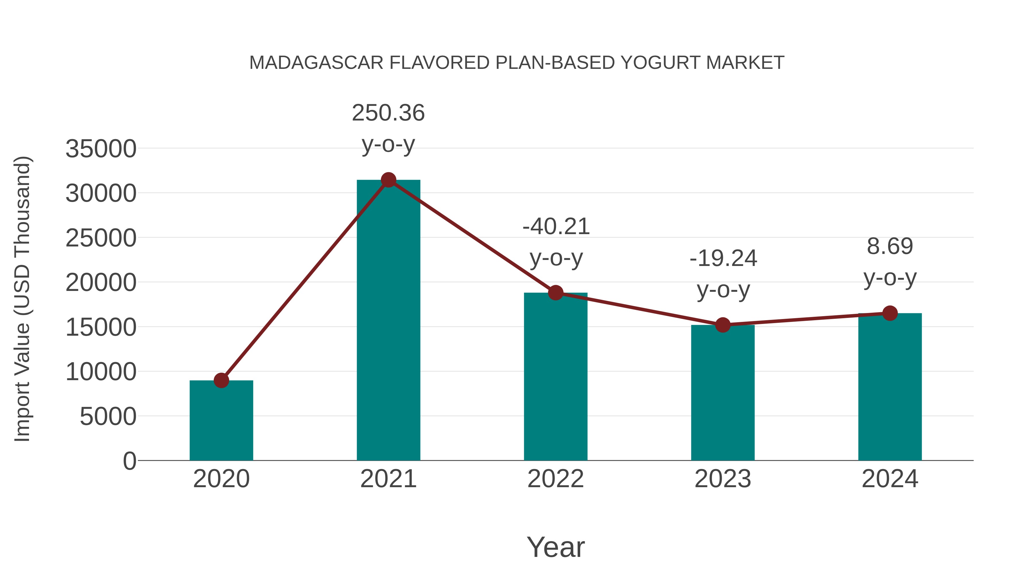  Madagascar Flavored Plan-based Yogurt Market: Import Trend Analysis