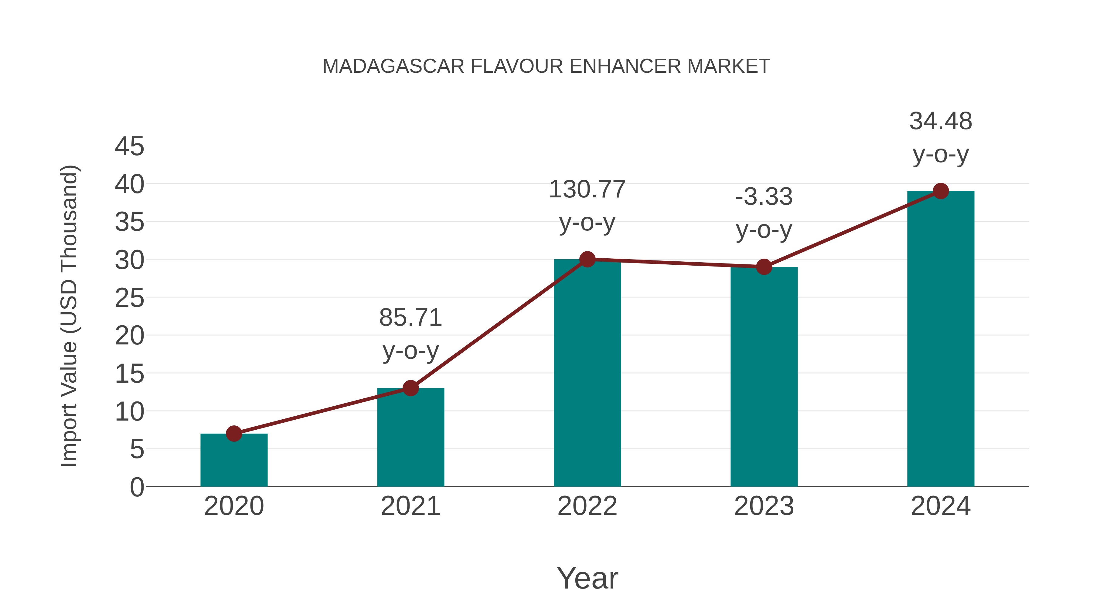  Madagascar Flavour Enhancer Market: Import Trend Analysis
