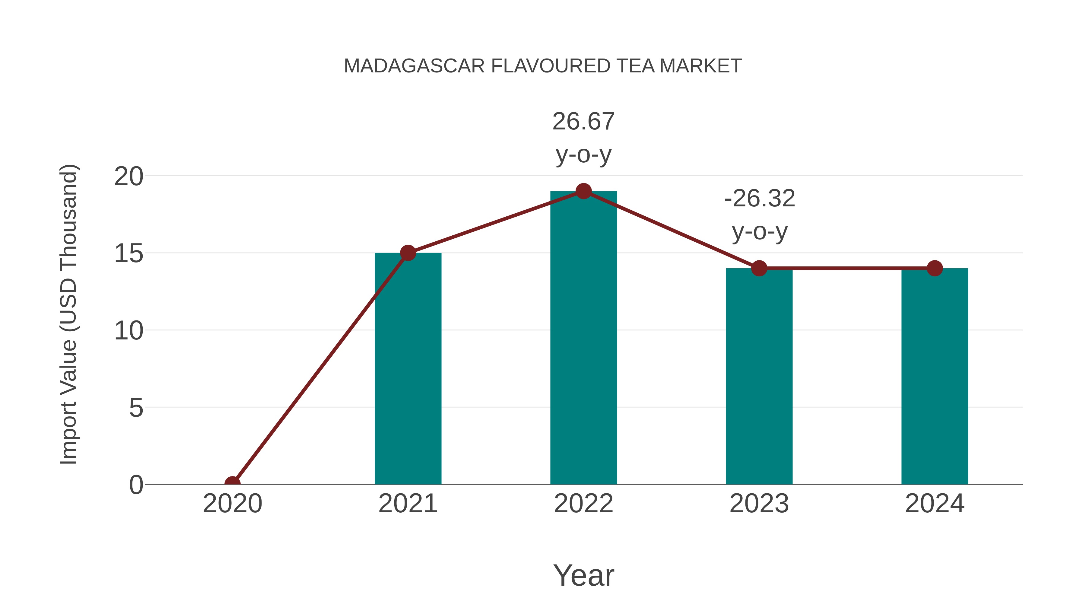  Madagascar Flavoured Tea Market: Import Trend Analysis