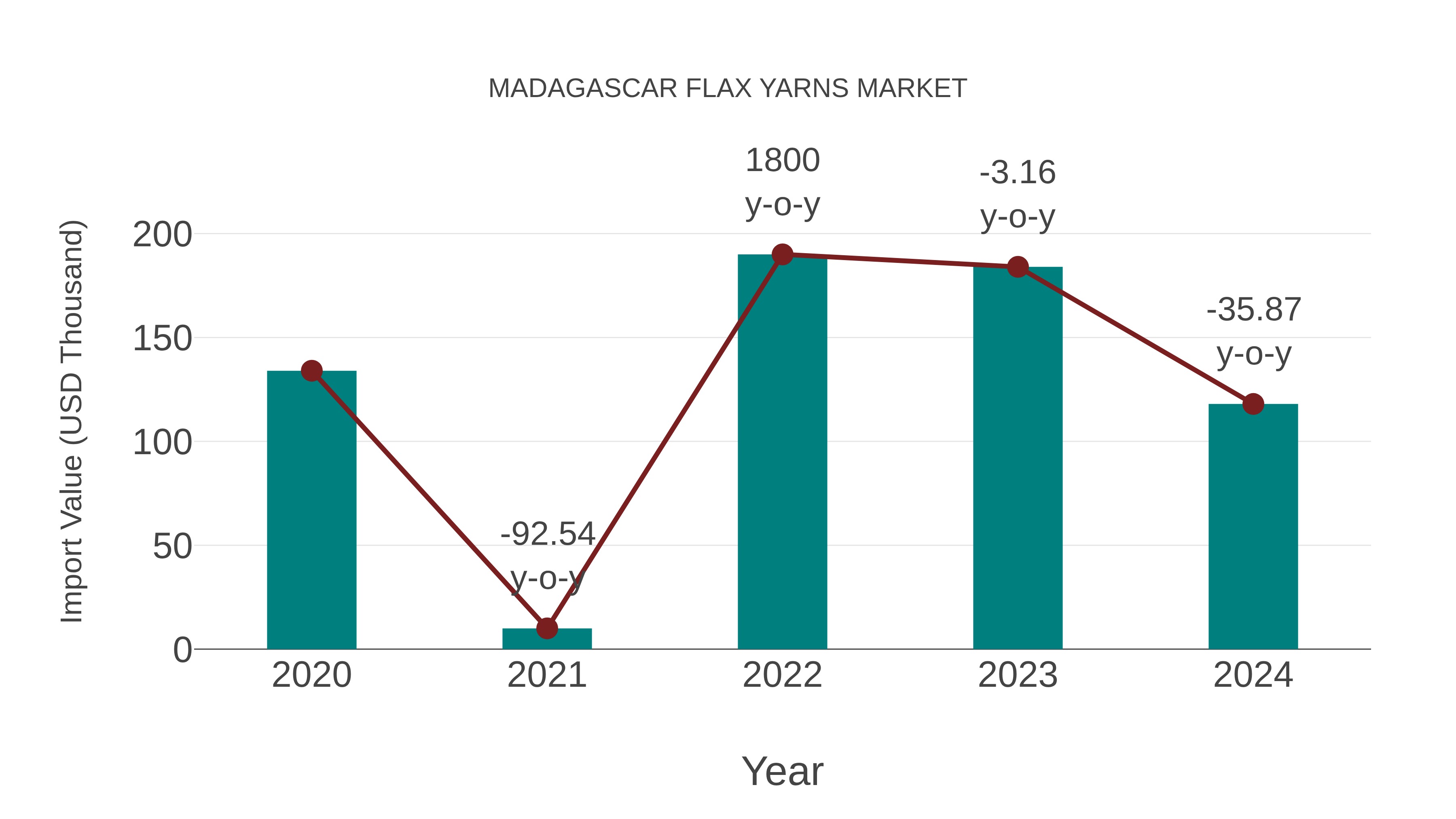  Madagascar Flax Yarns Market: Import Trend Analysis