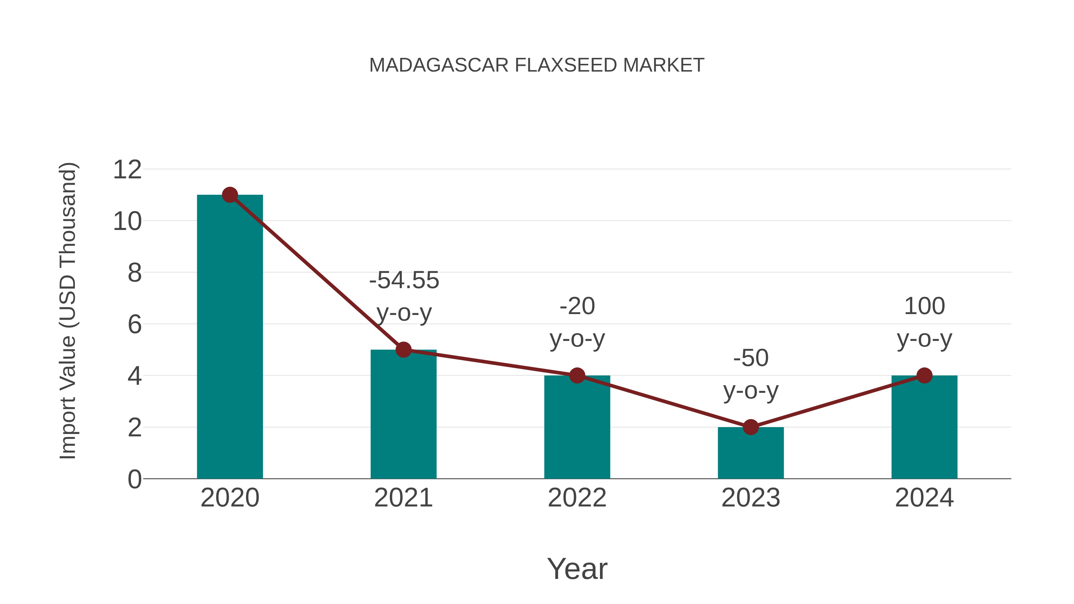  Madagascar Flaxseed Market: Import Trend Analysis