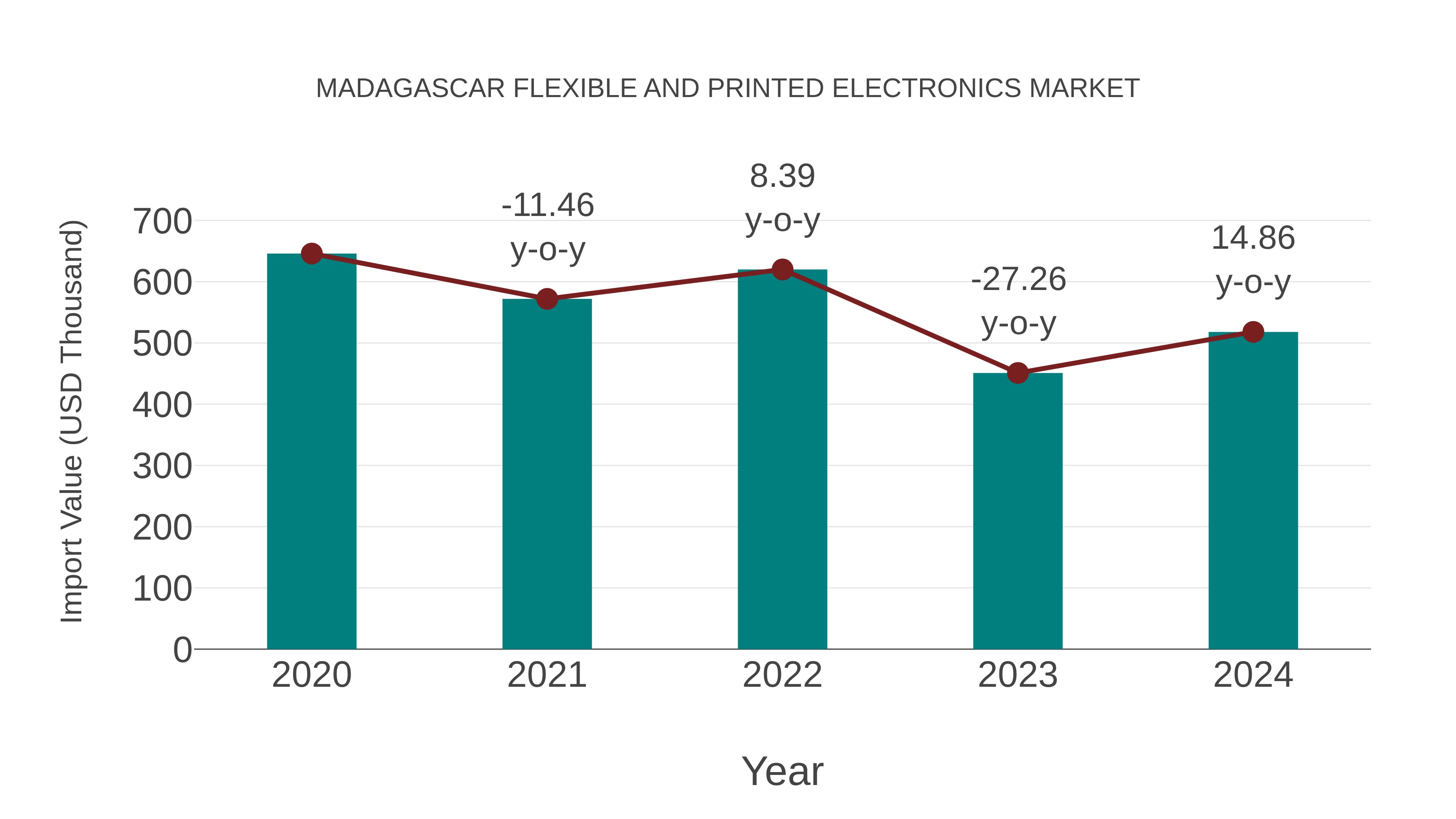  Madagascar Flexible and Printed Electronics Market: Import Trend Analysis