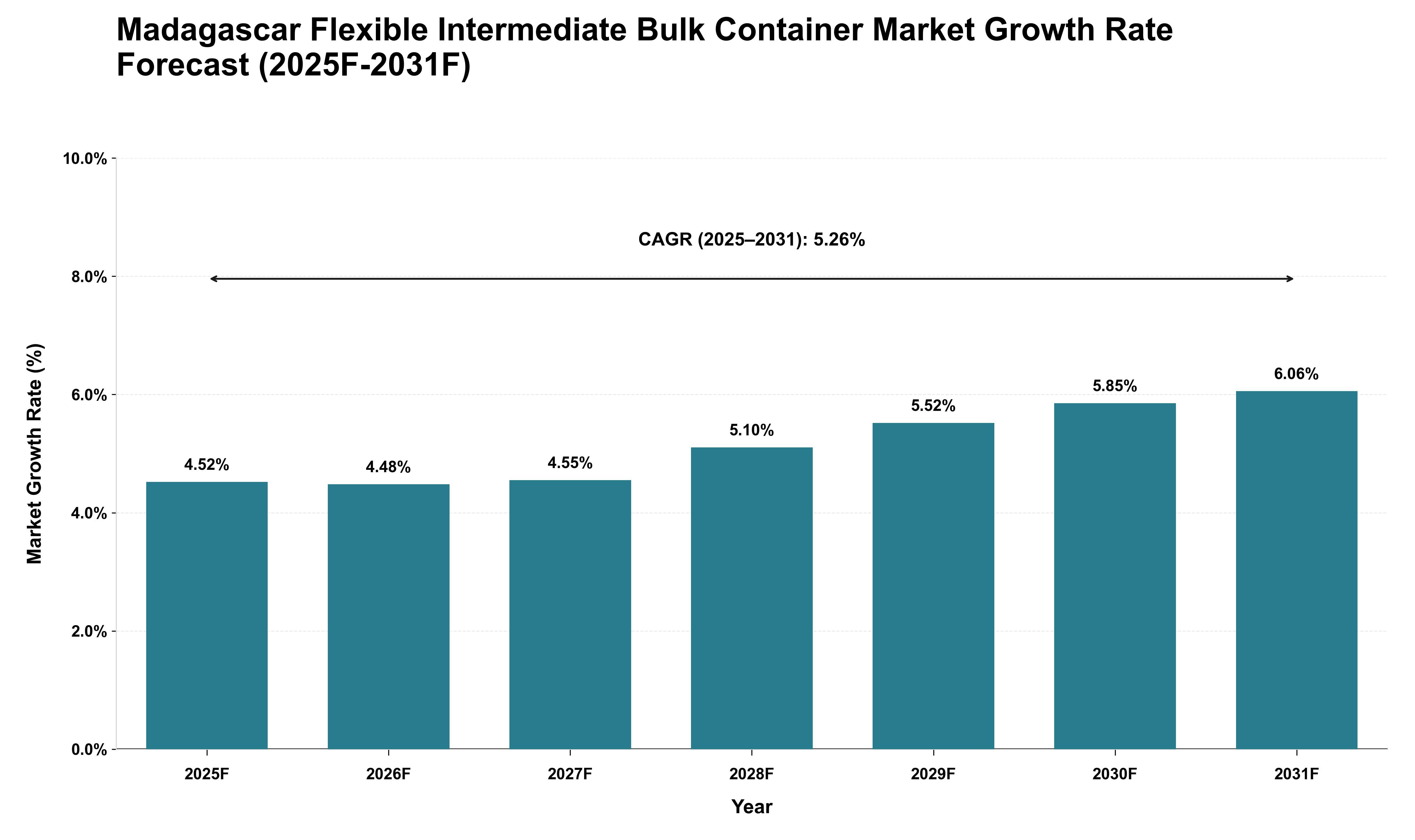 Madagascar Flexible Intermediate Bulk Container Market Growth Rate Analysis (2025 - 2031)