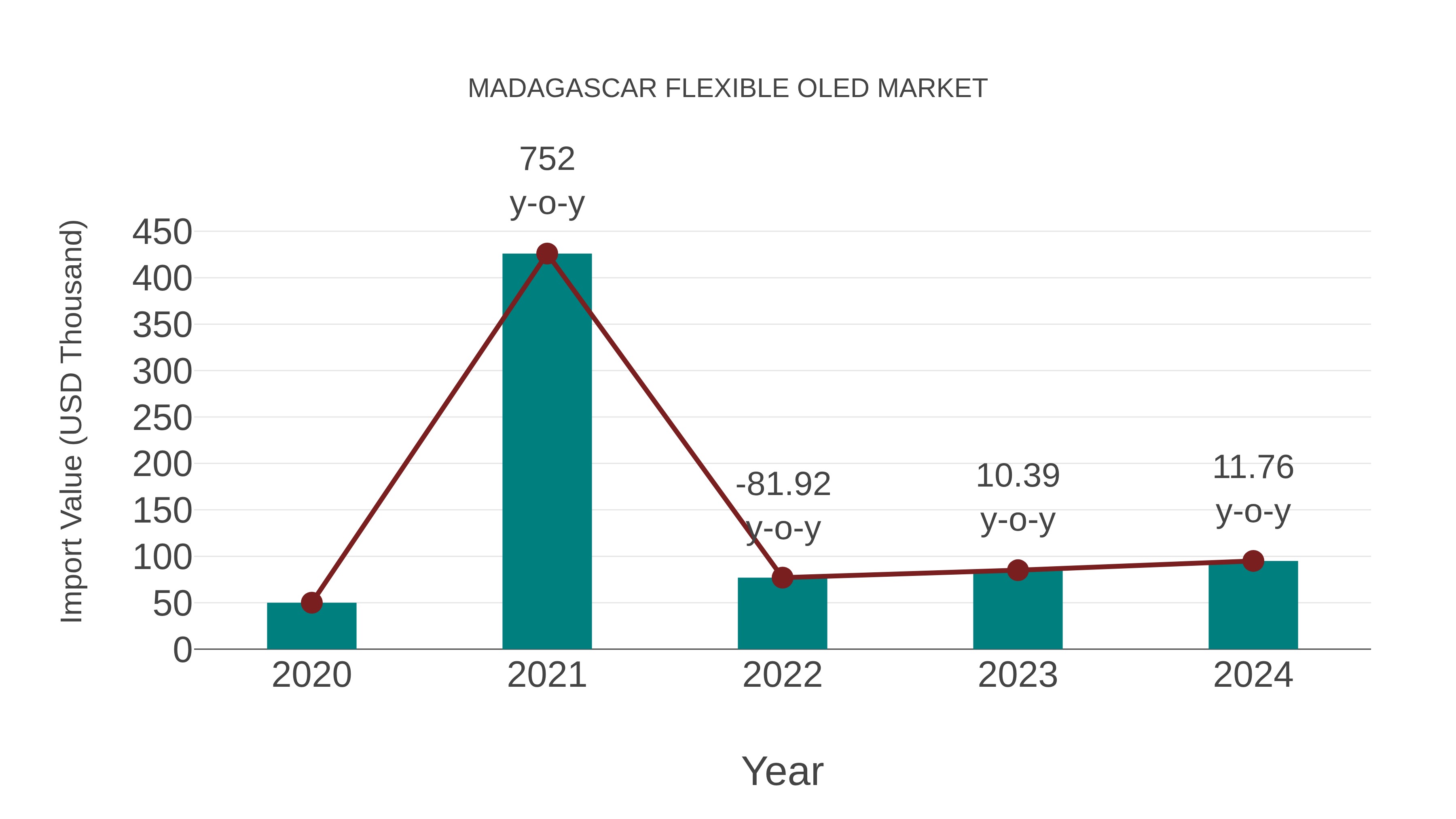  Madagascar Flexible Oled Market: Import Trend Analysis