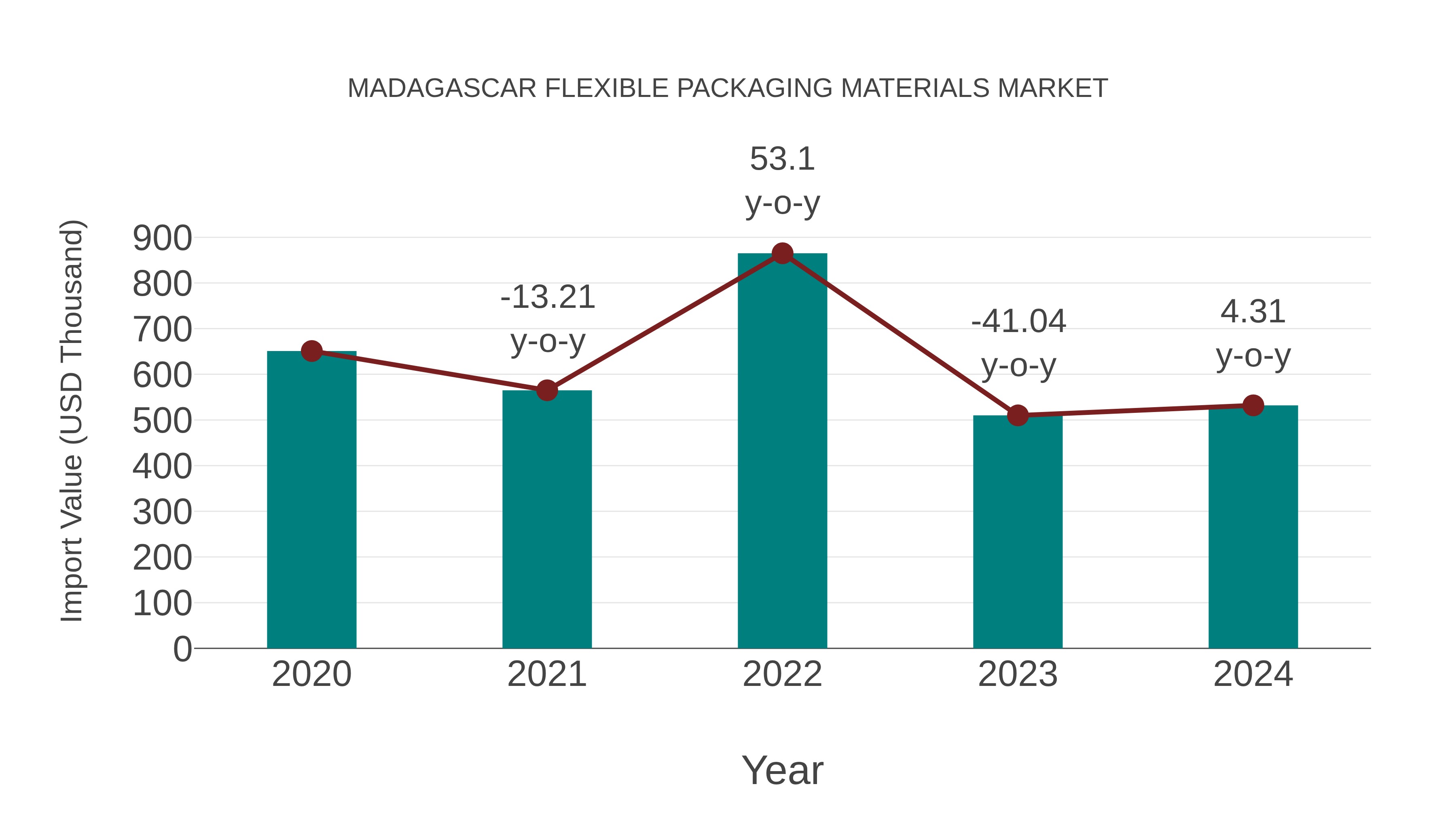 Madagascar Flexible Packaging Materials Market: Import Trend Analysis