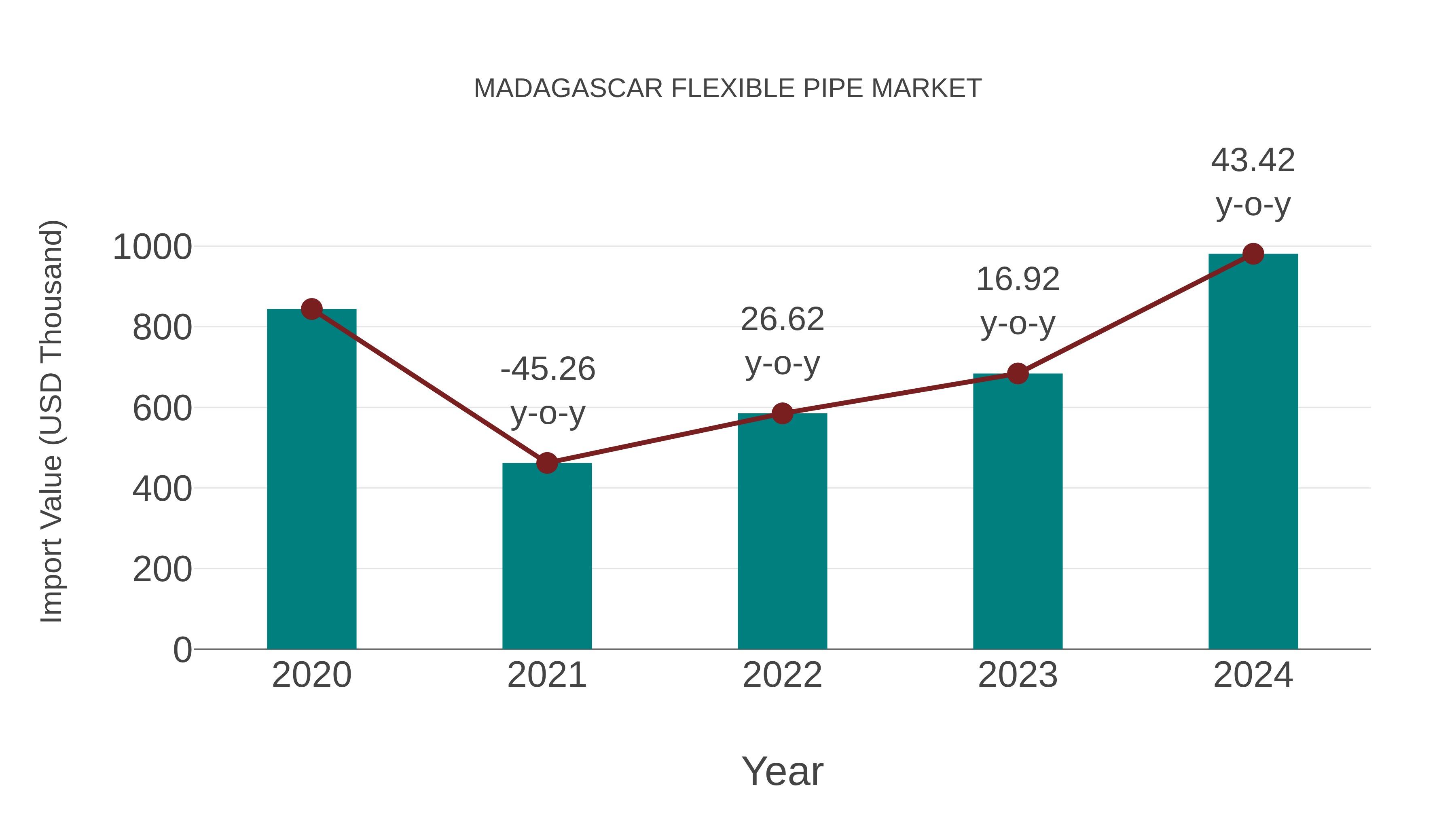  Madagascar Flexible Pipe Market: Import Trend Analysis