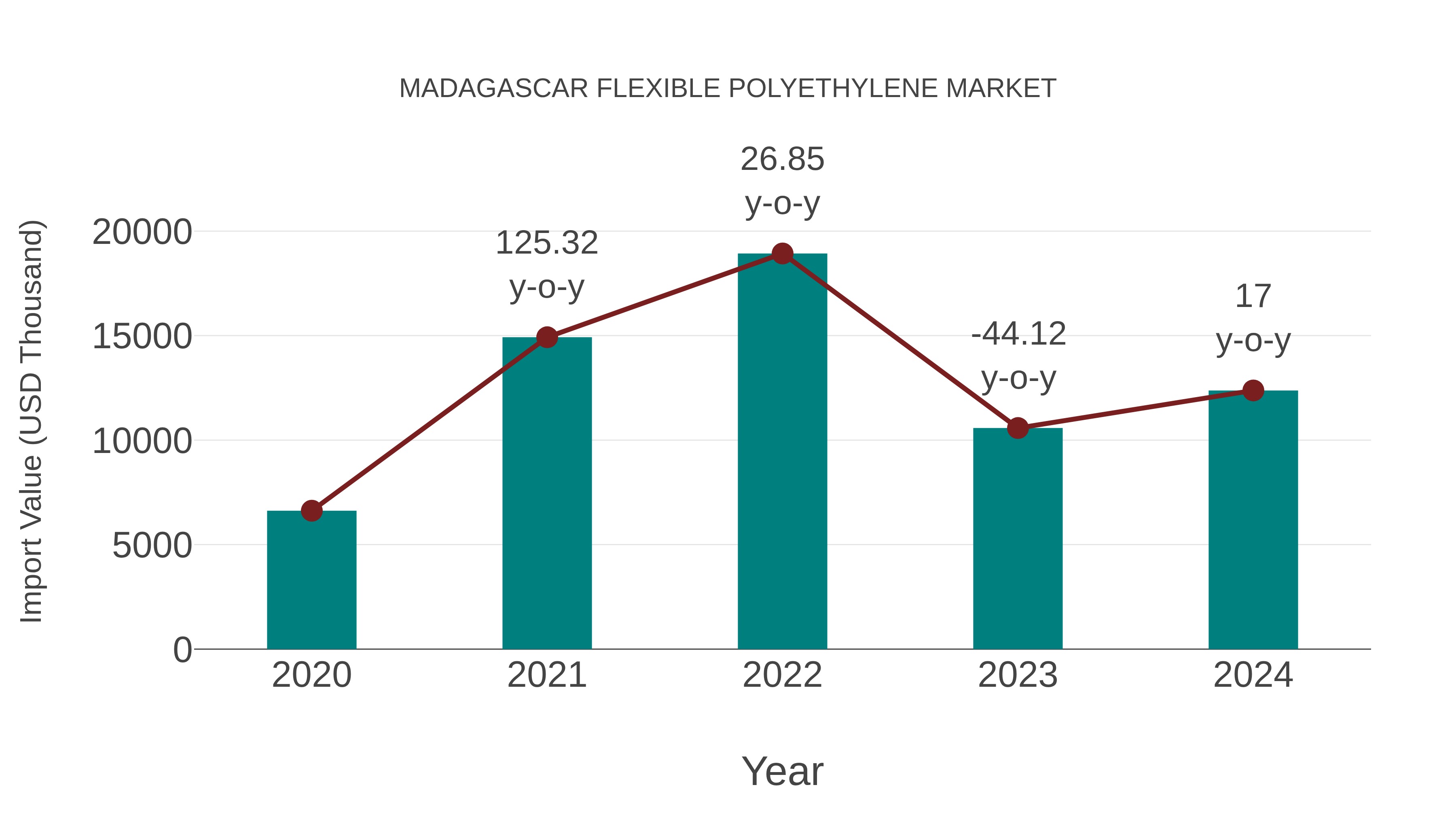 Madagascar Flexible Polyethylene Market: Import Trend Analysis