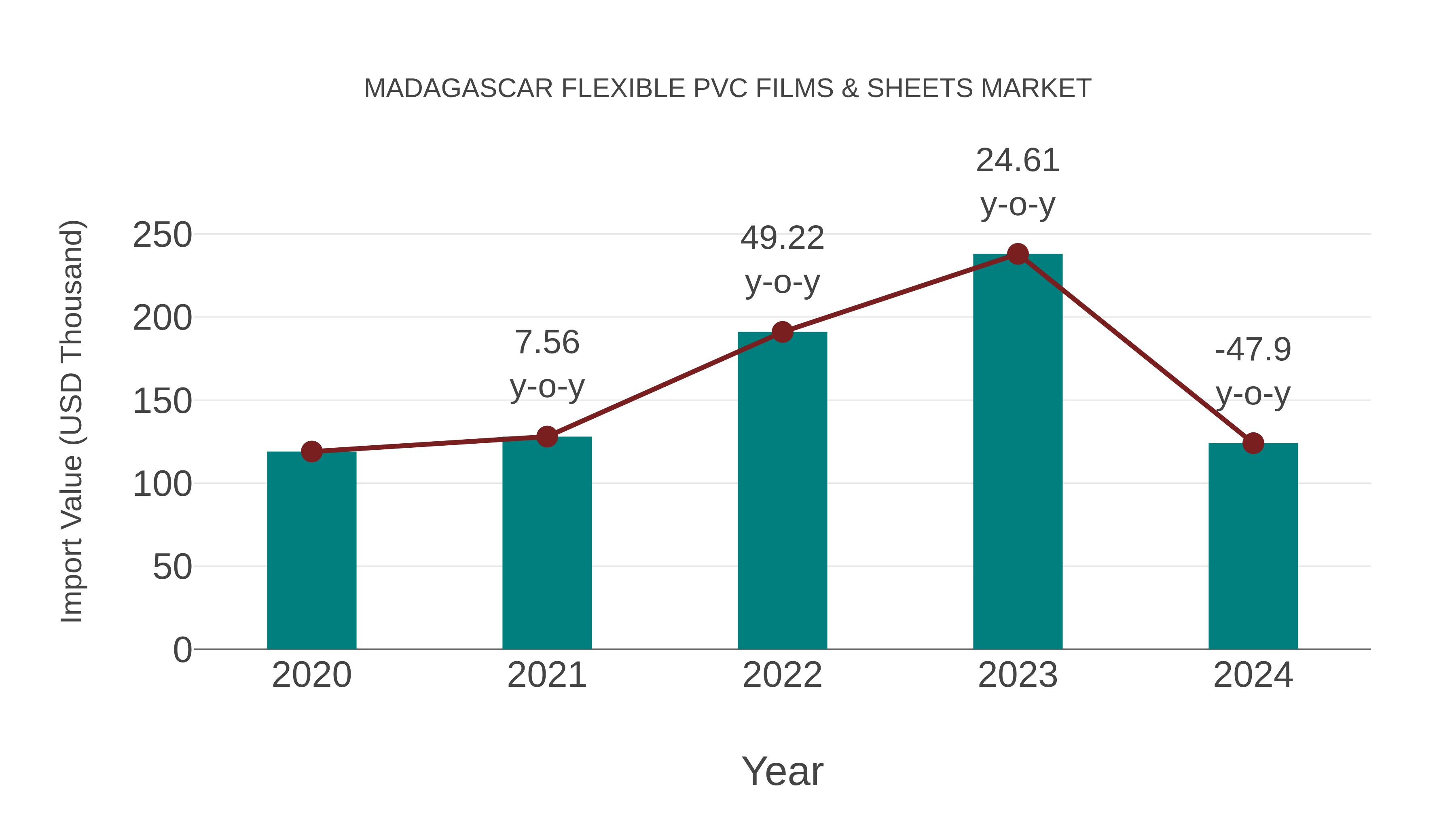  Madagascar Flexible Pvc Films & Sheets Market: Import Trend Analysis