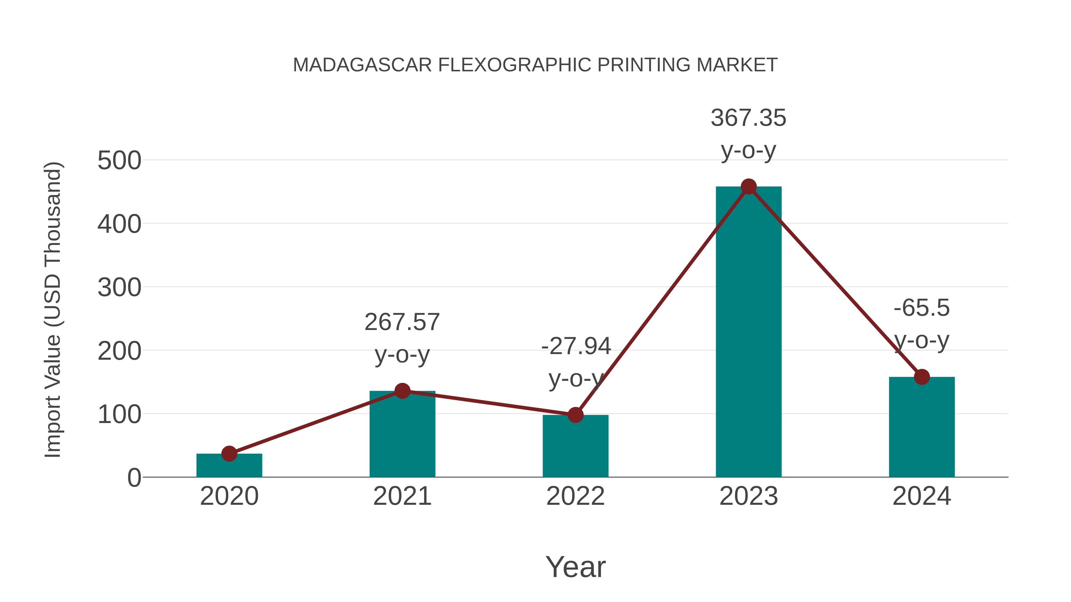  Madagascar Flexographic Printing Market: Import Trend Analysis